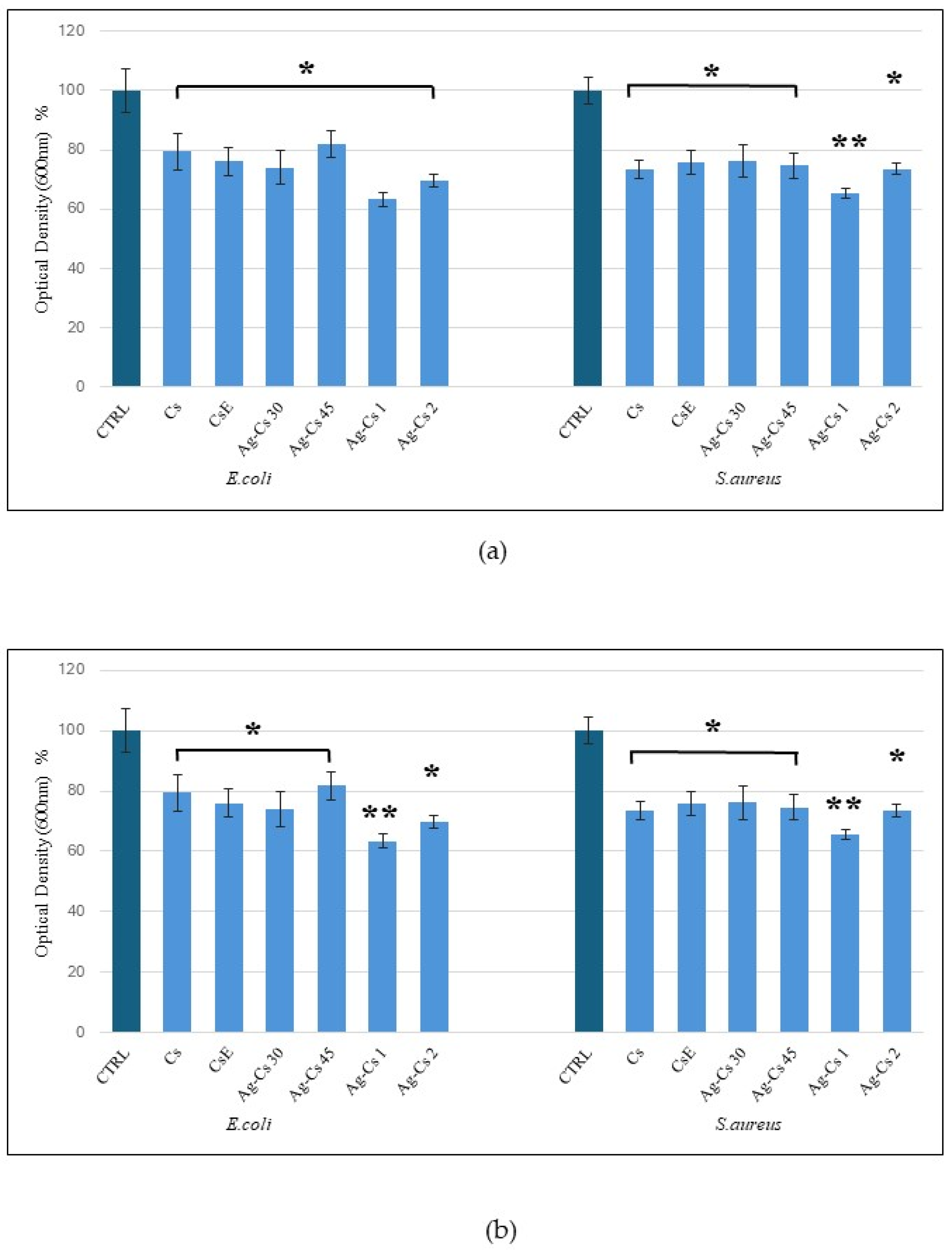 Preprints 110985 g005