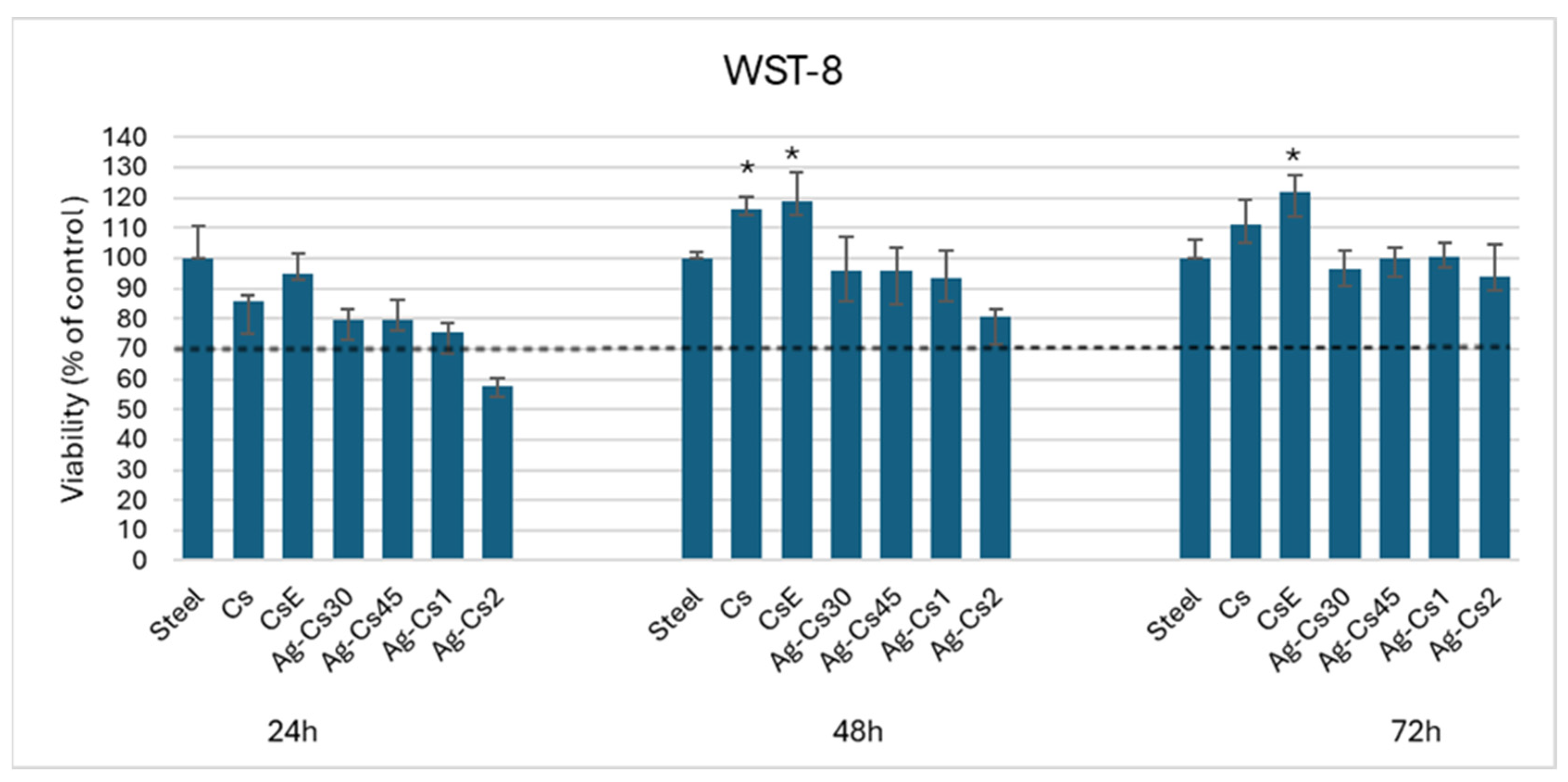 Preprints 110985 g006