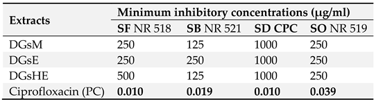 Preprints 95294 t001