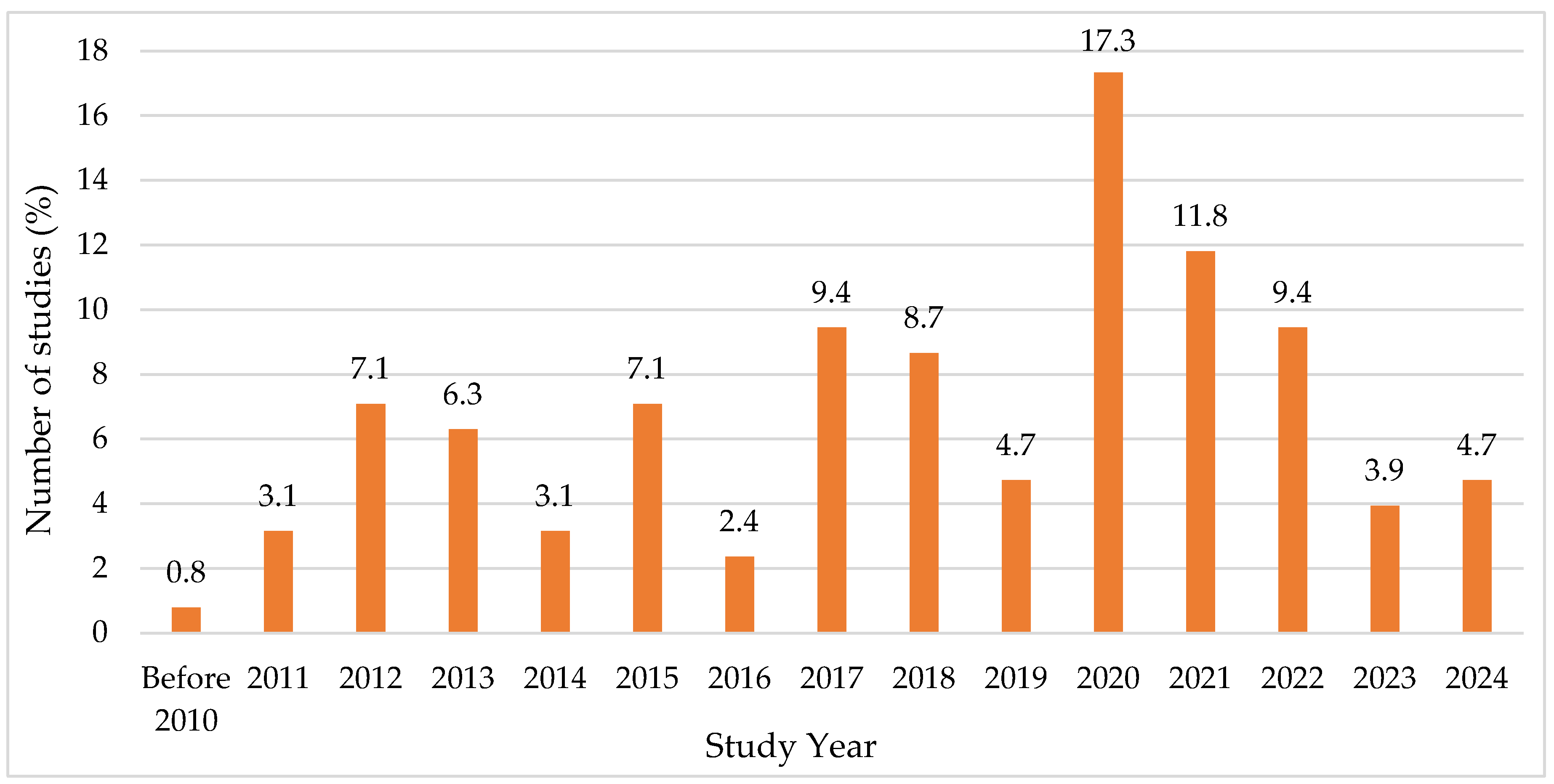 Preprints 137413 g002