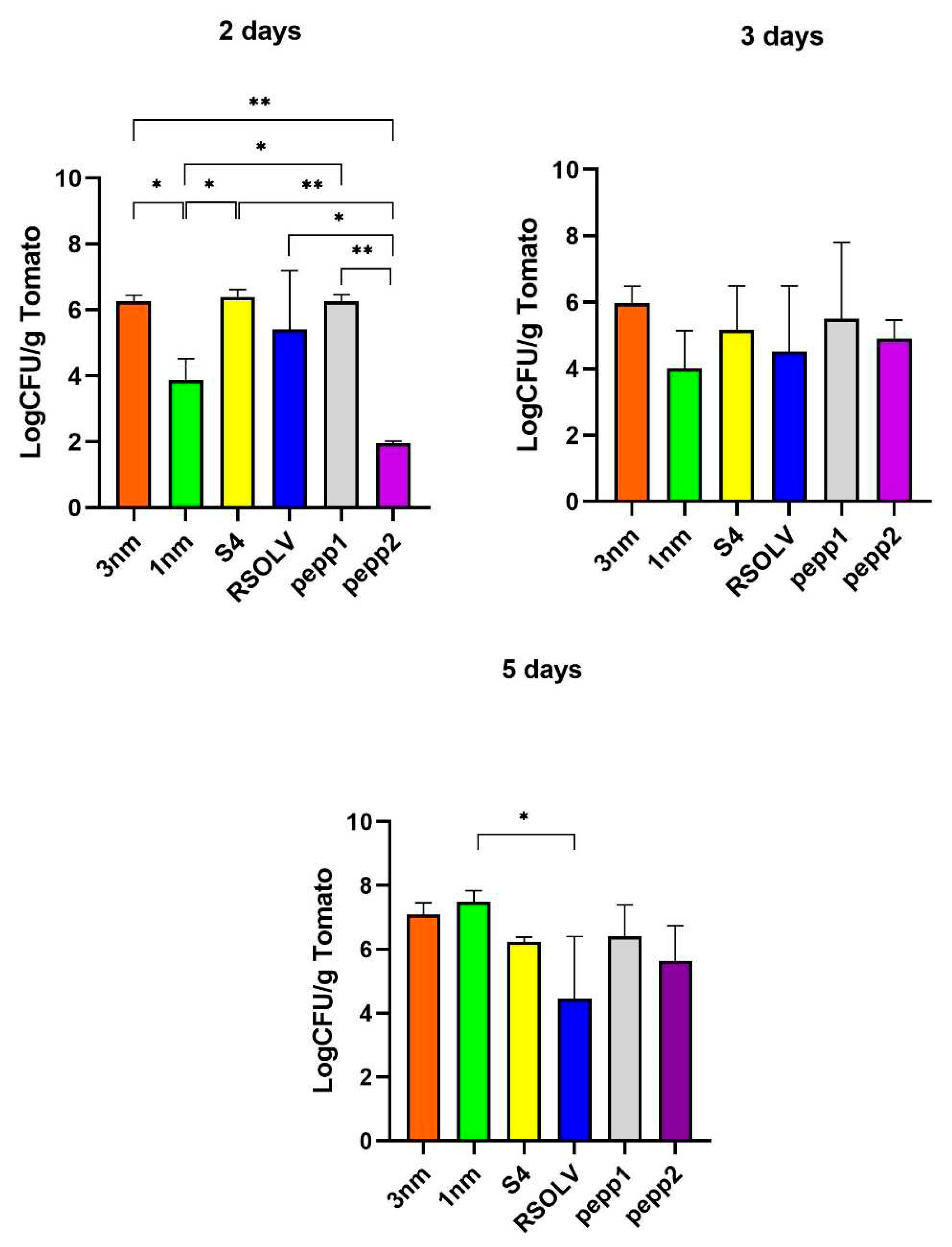 Preprints 87626 g007