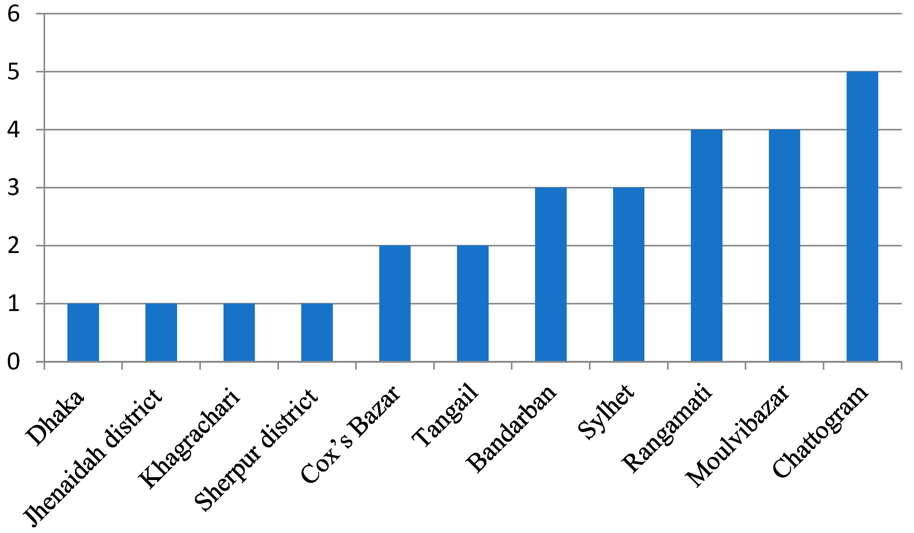 Preprints 91488 g005