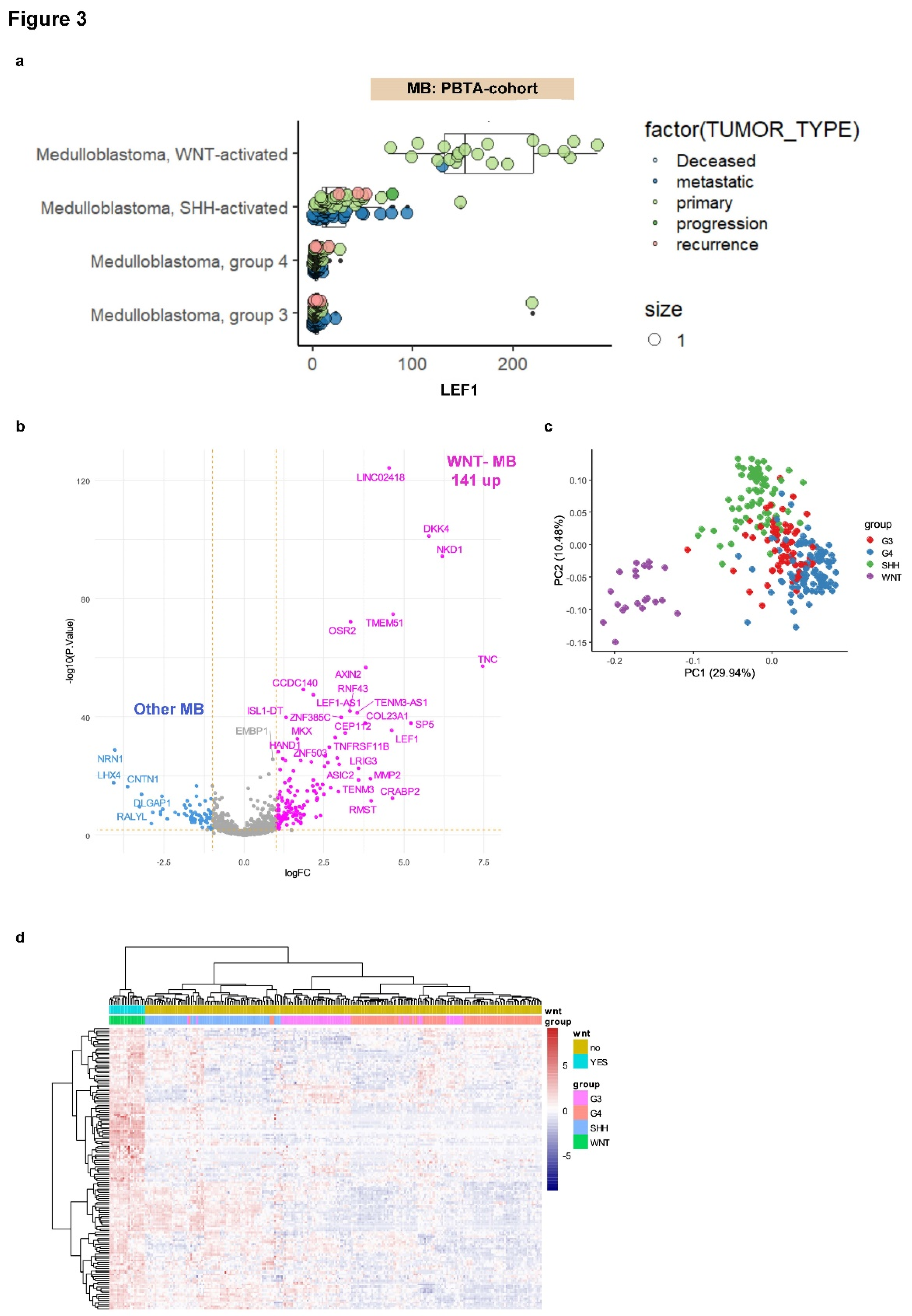 Preprints 141997 g003