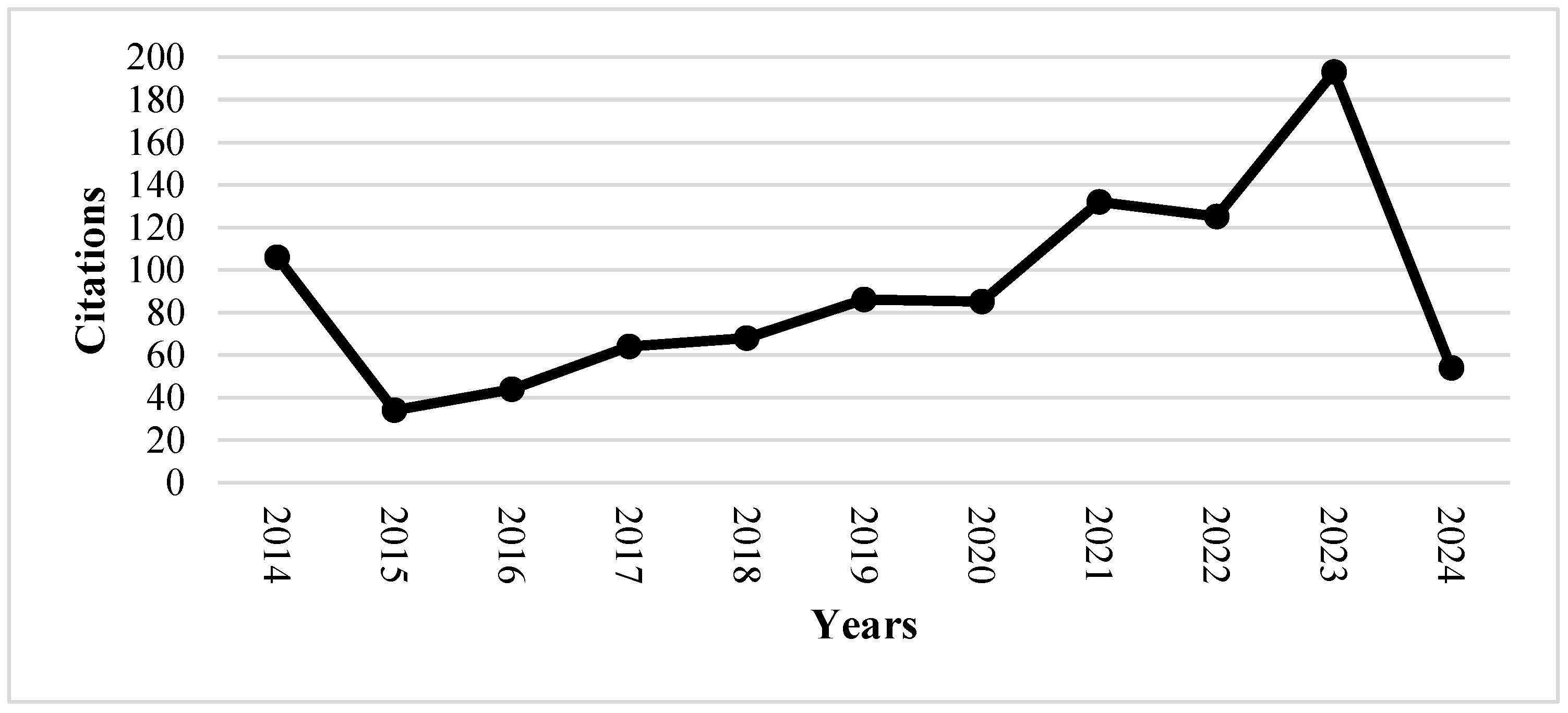 Preprints 110153 g004