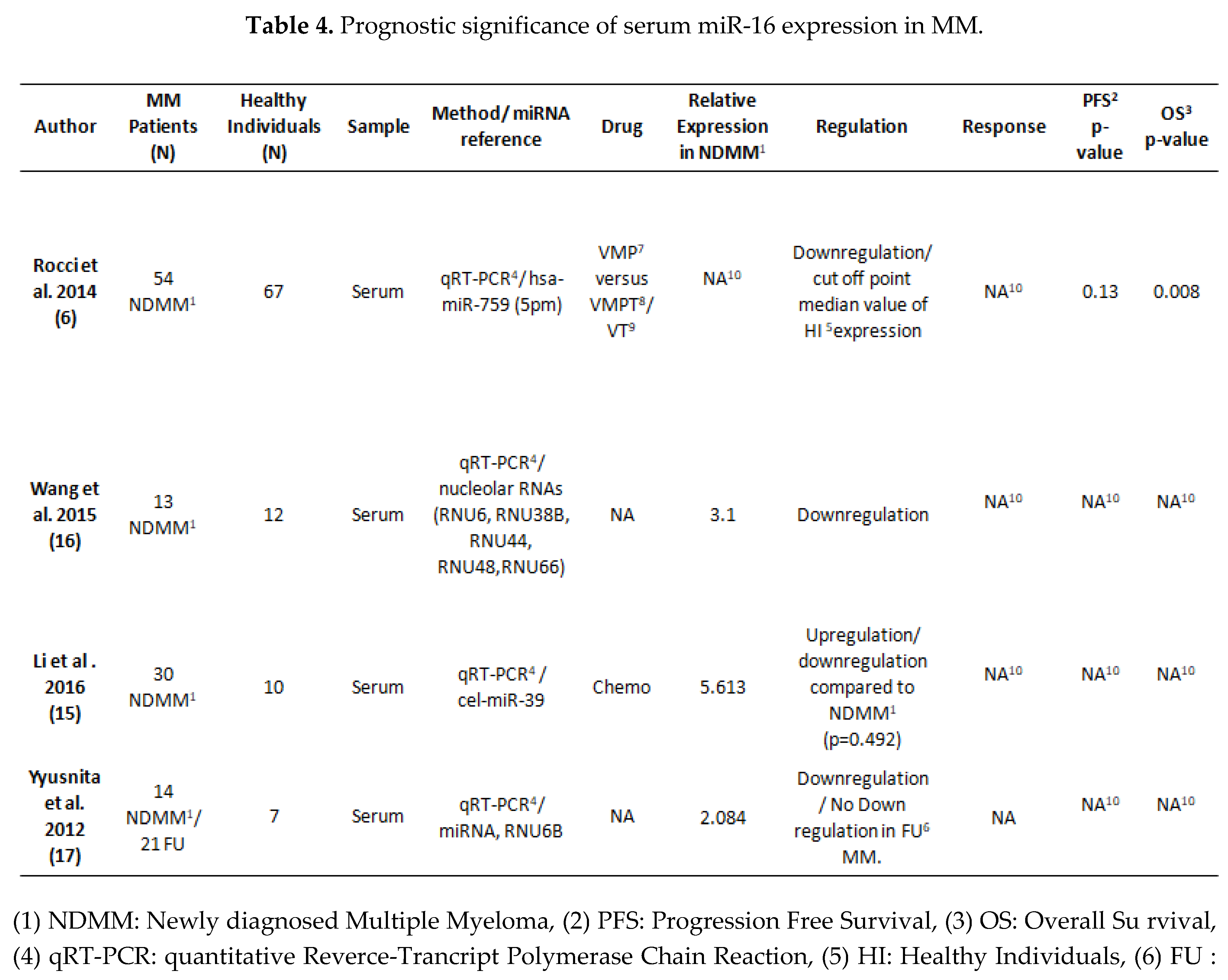 Preprints 104042 g003