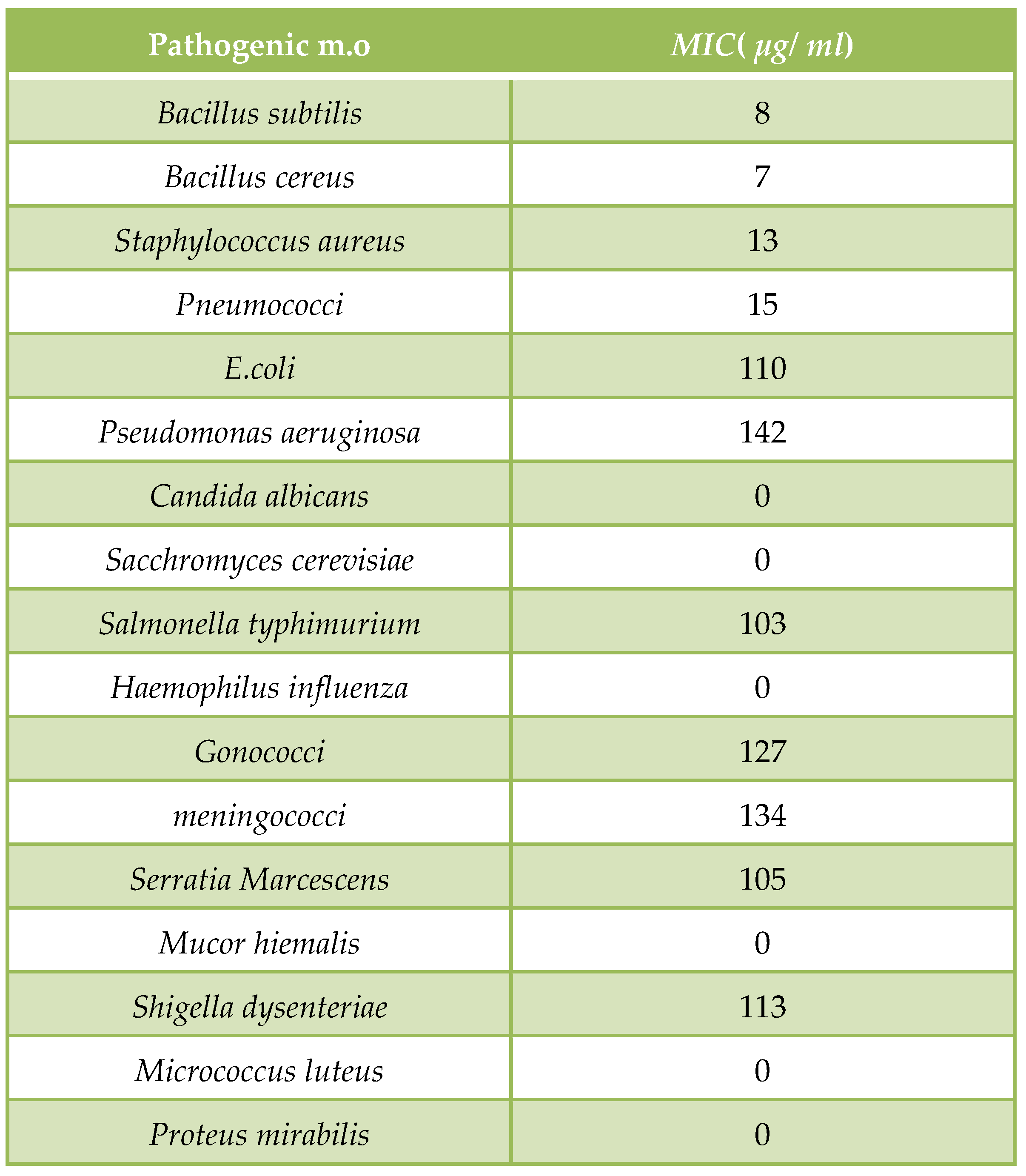 Preprints 105431 t007