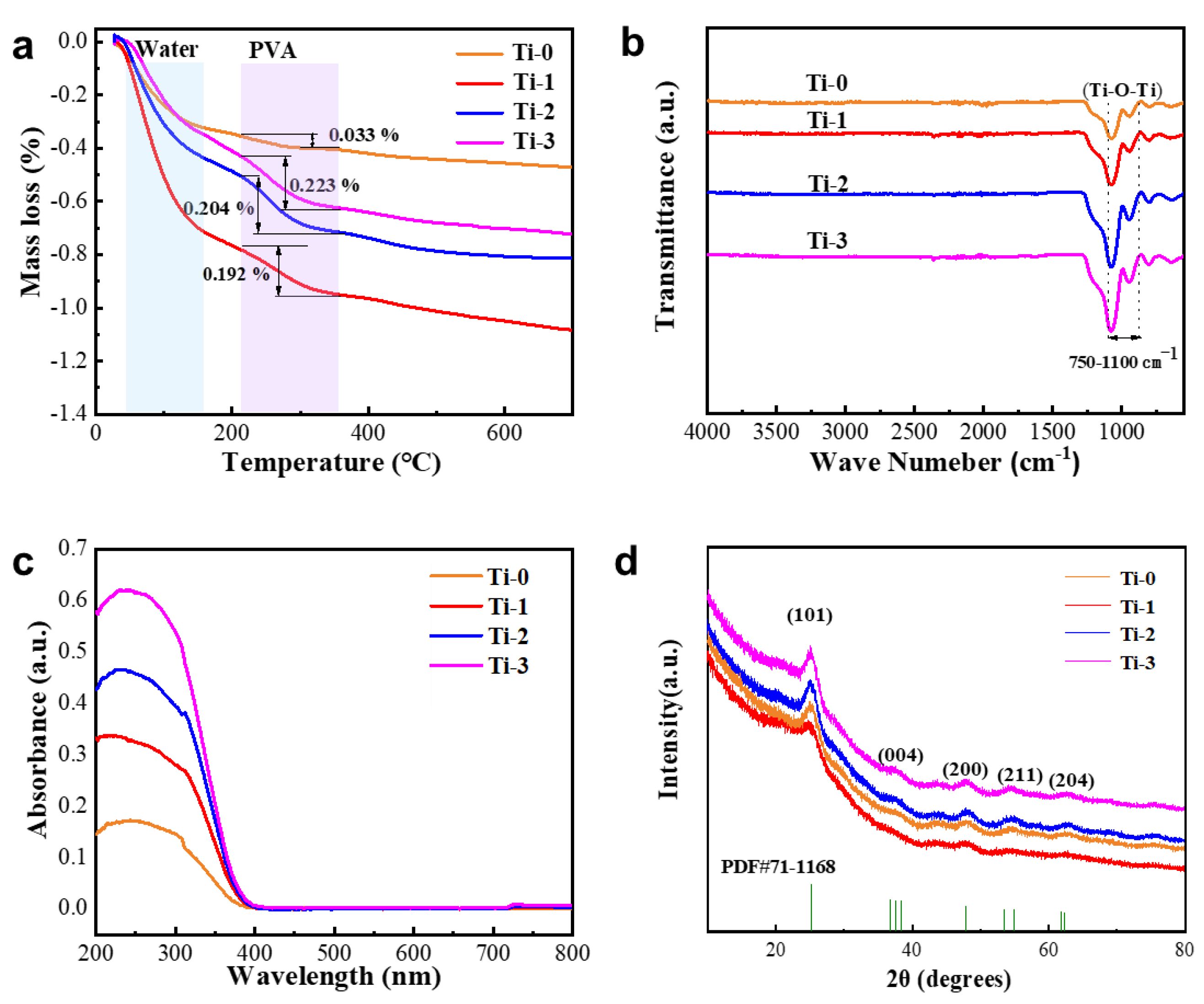 Preprints 107169 g003