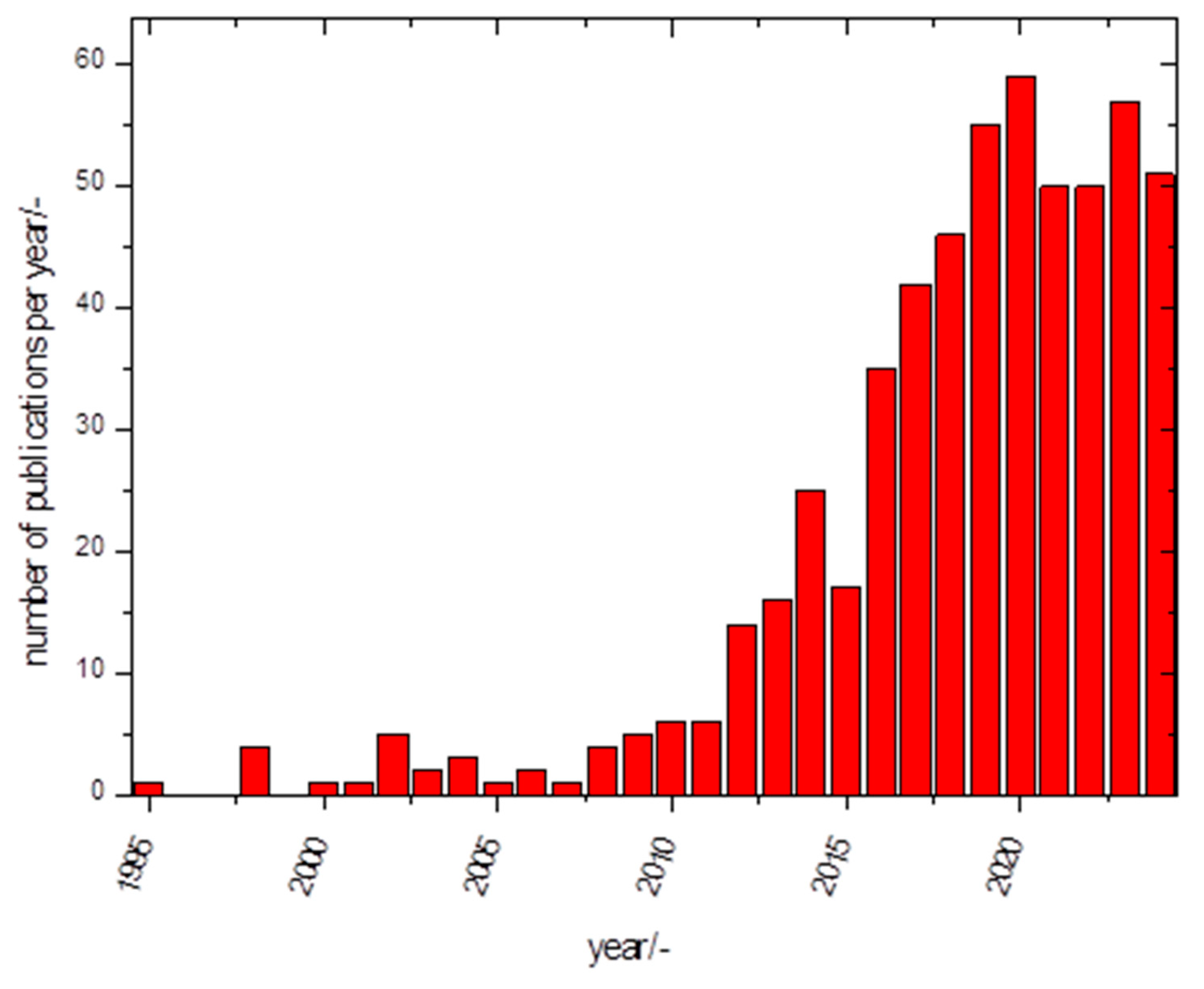 Preprints 120071 g003