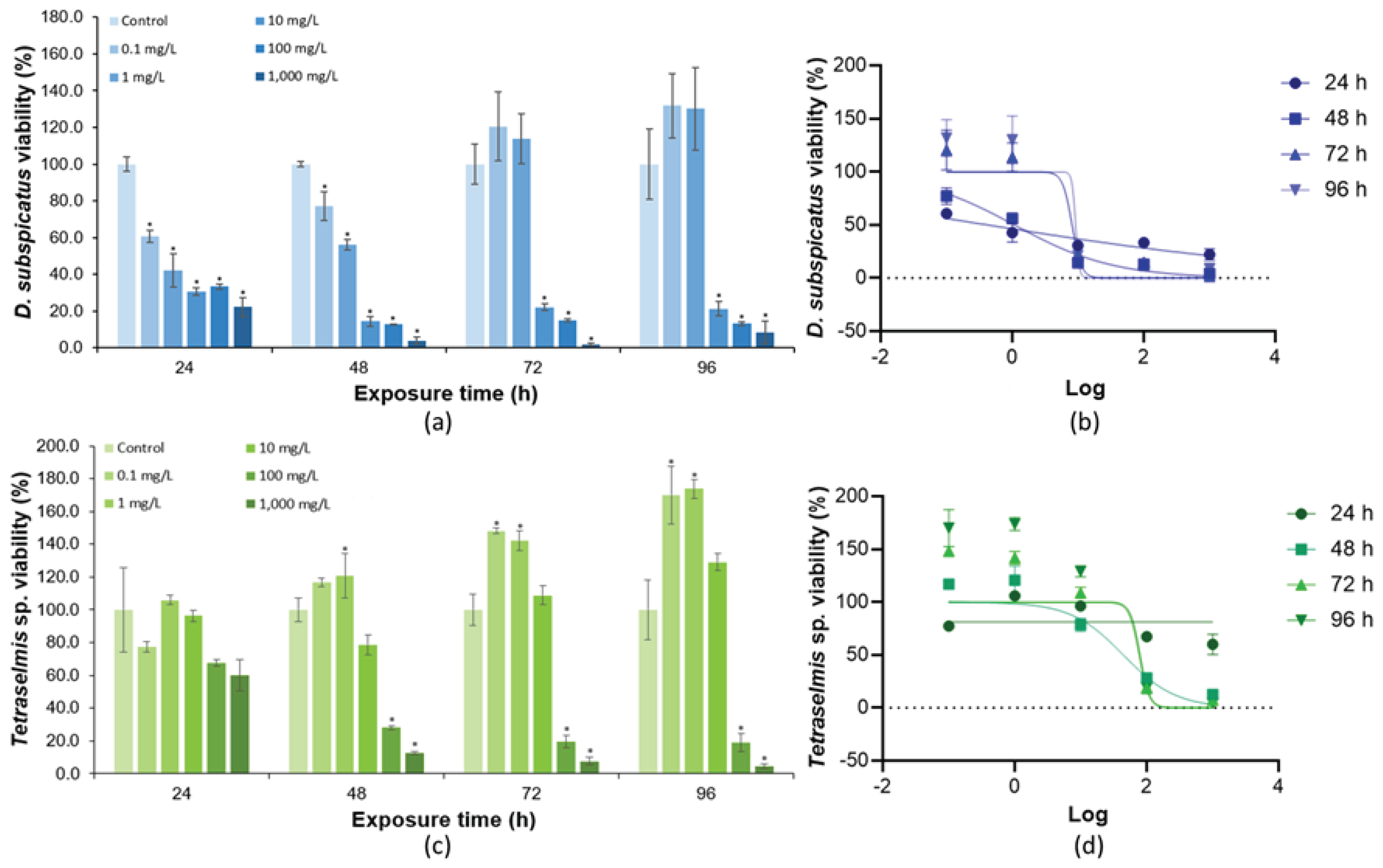 Preprints 100558 g003