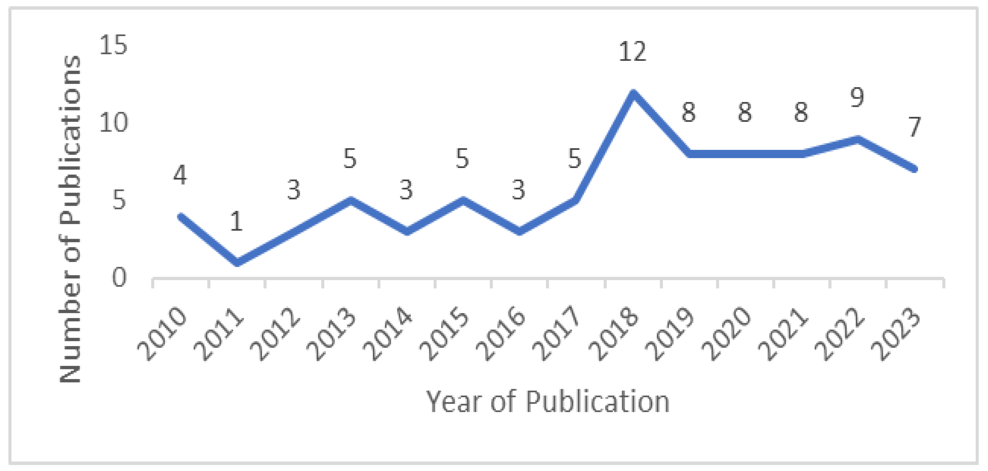 Preprints 109812 g005