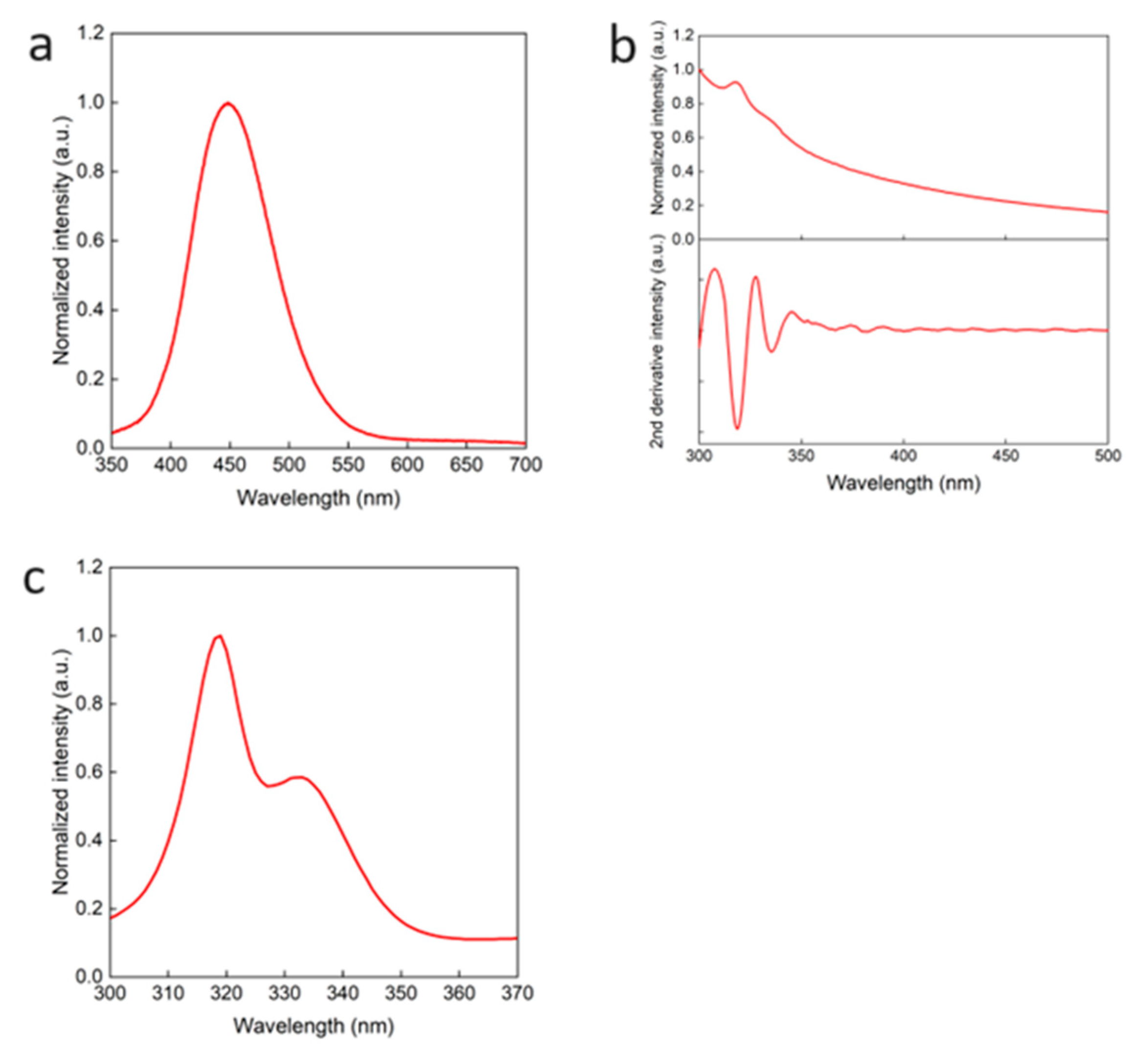 Preprints 96441 g002