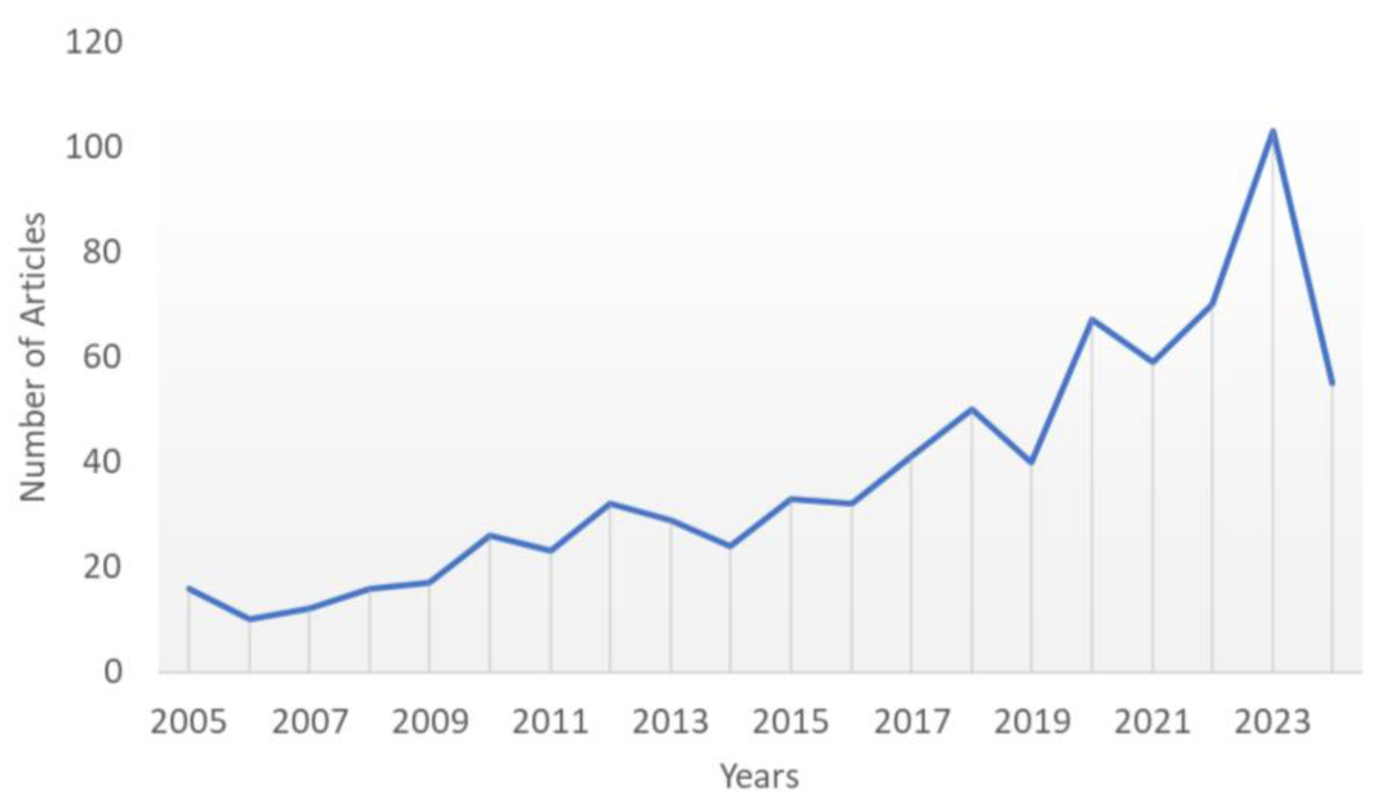 Preprints 120072 g005