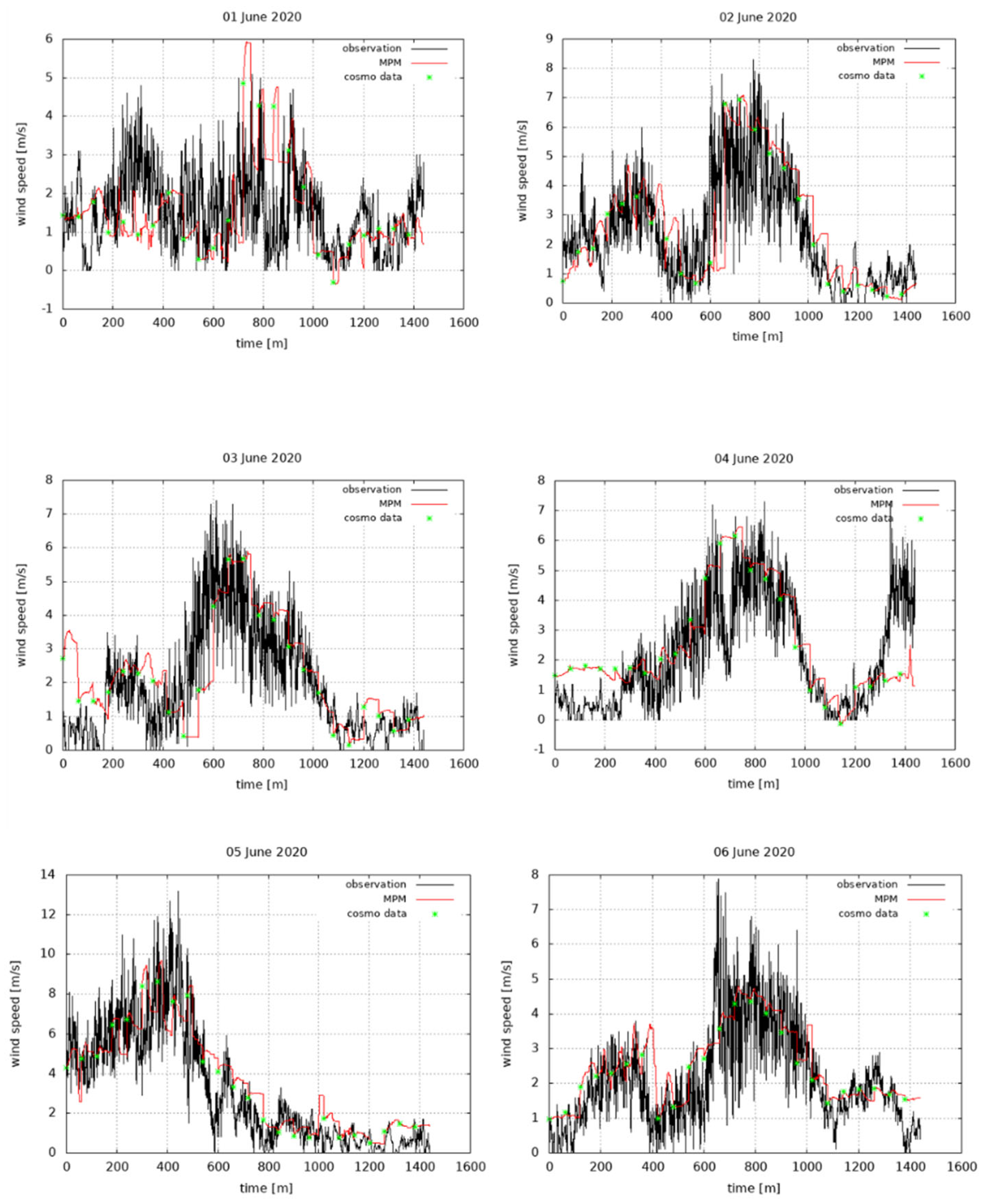 Preprints 92266 g006