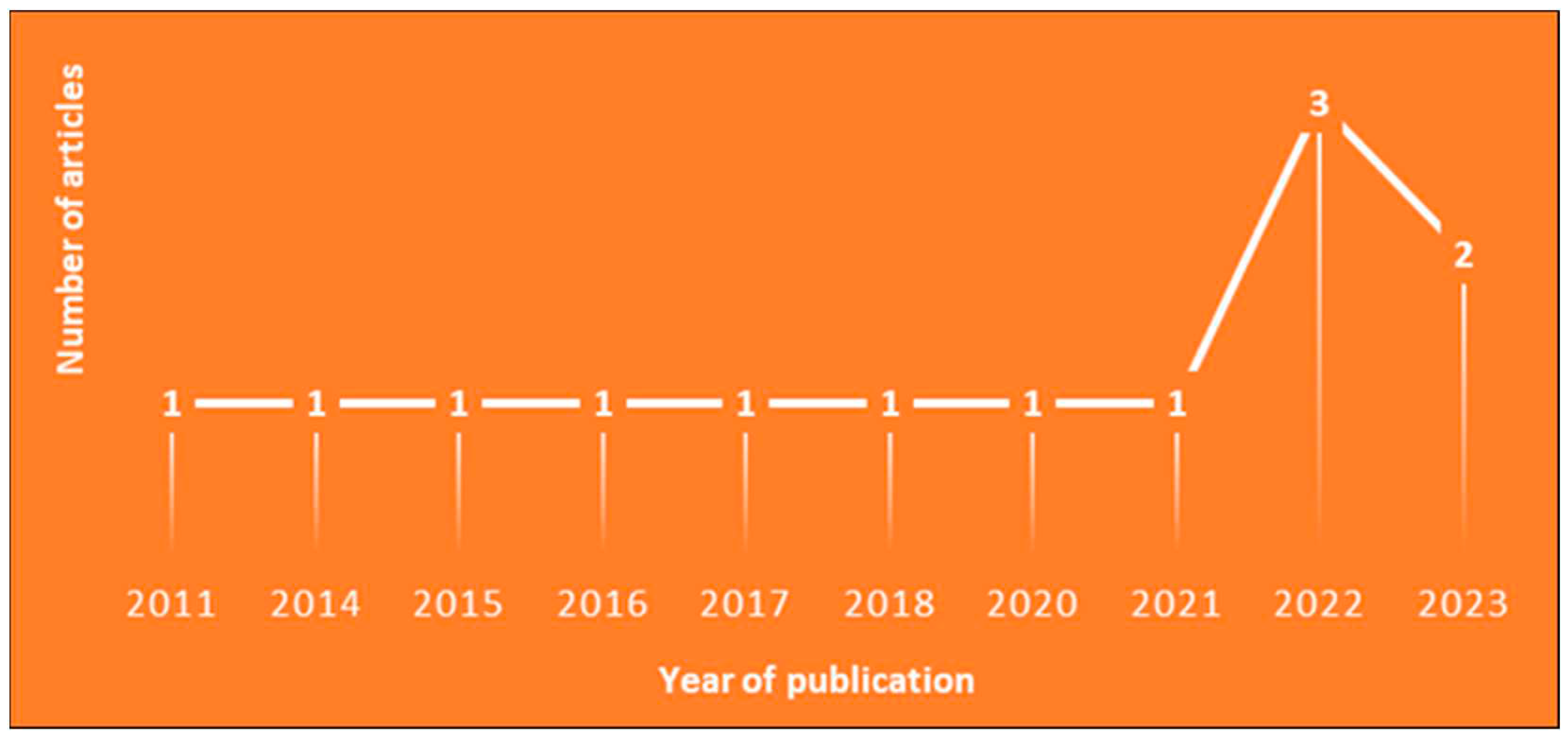 Preprints 94085 g002