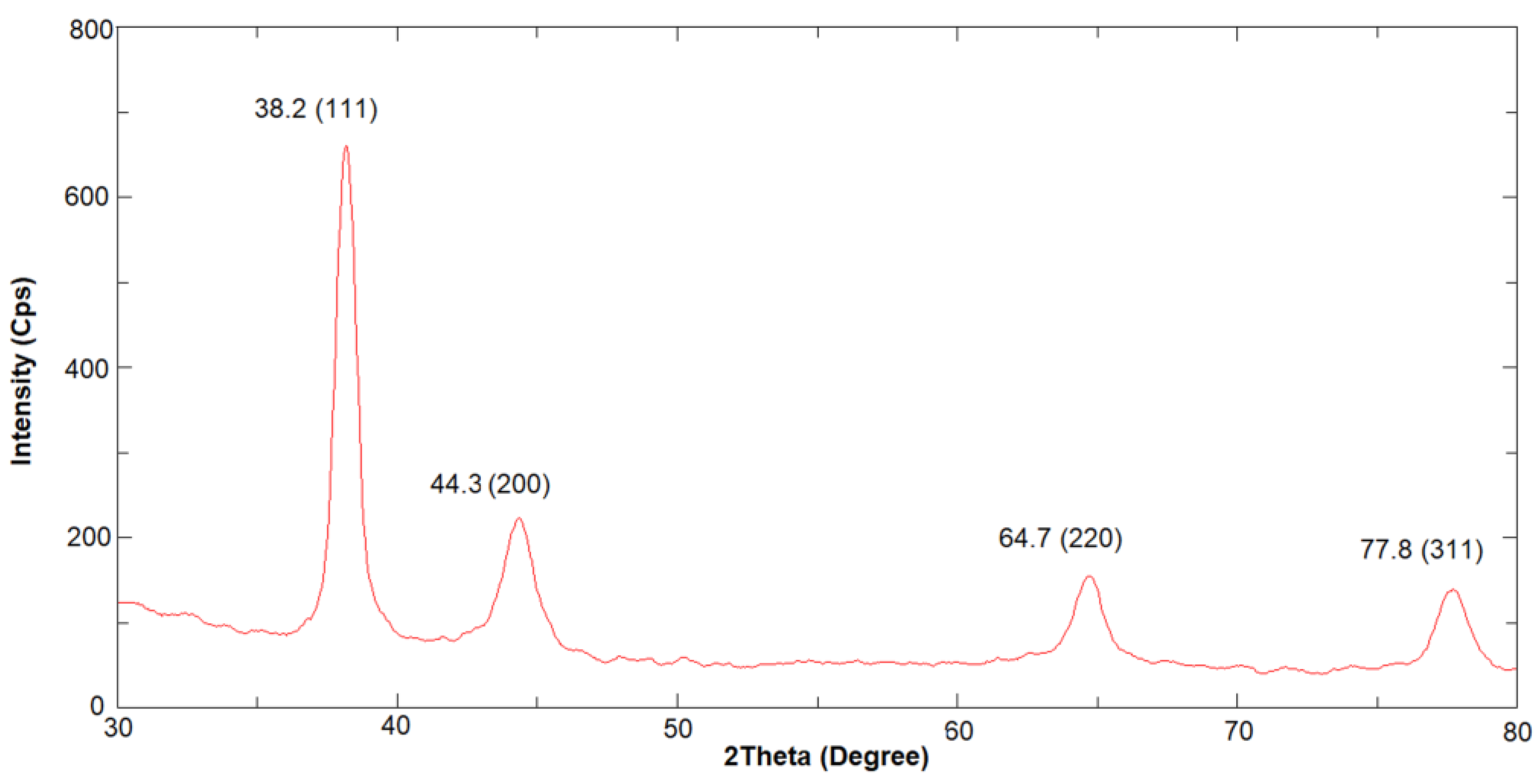 Preprints 116759 g004