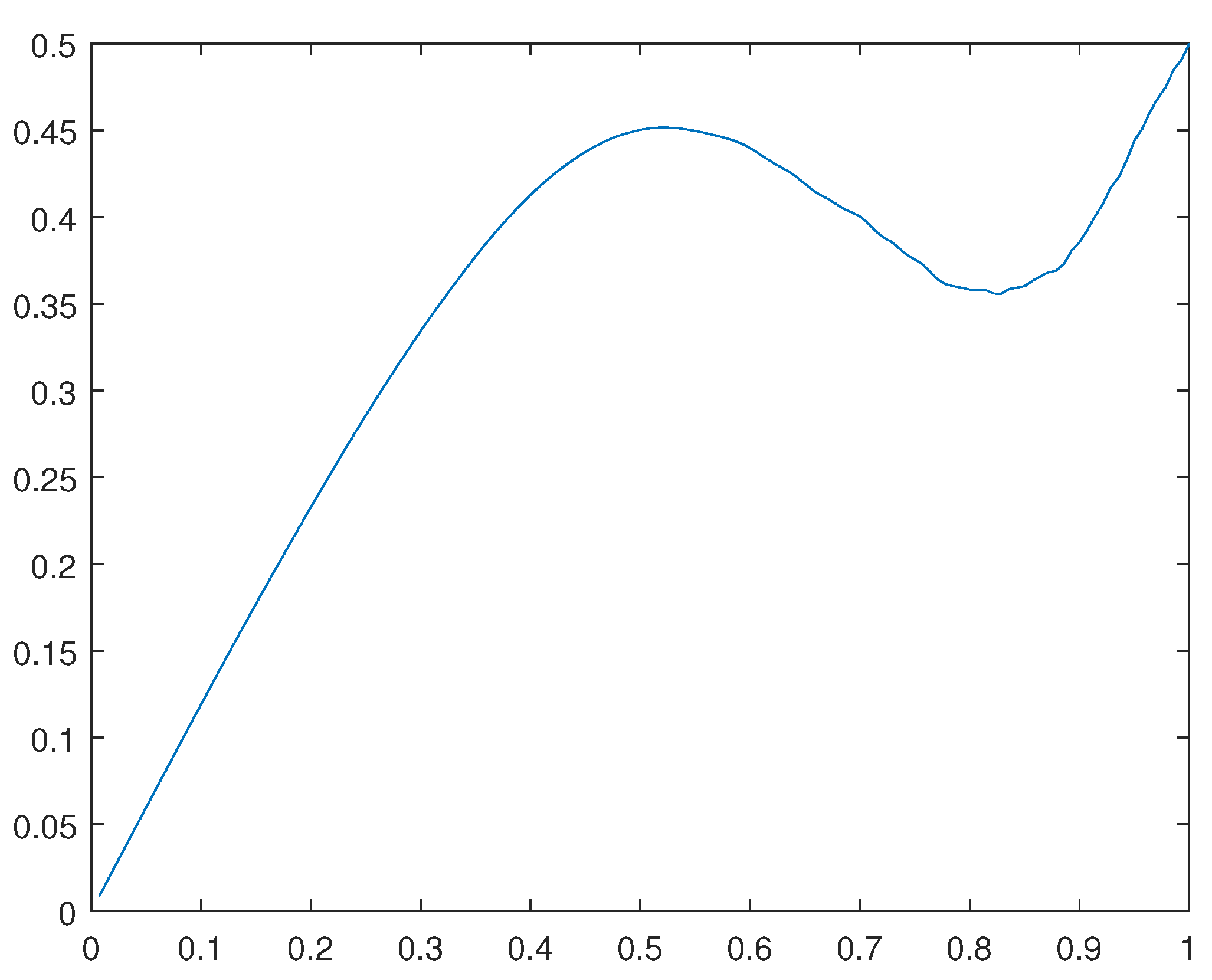 Preprints 106886 g029