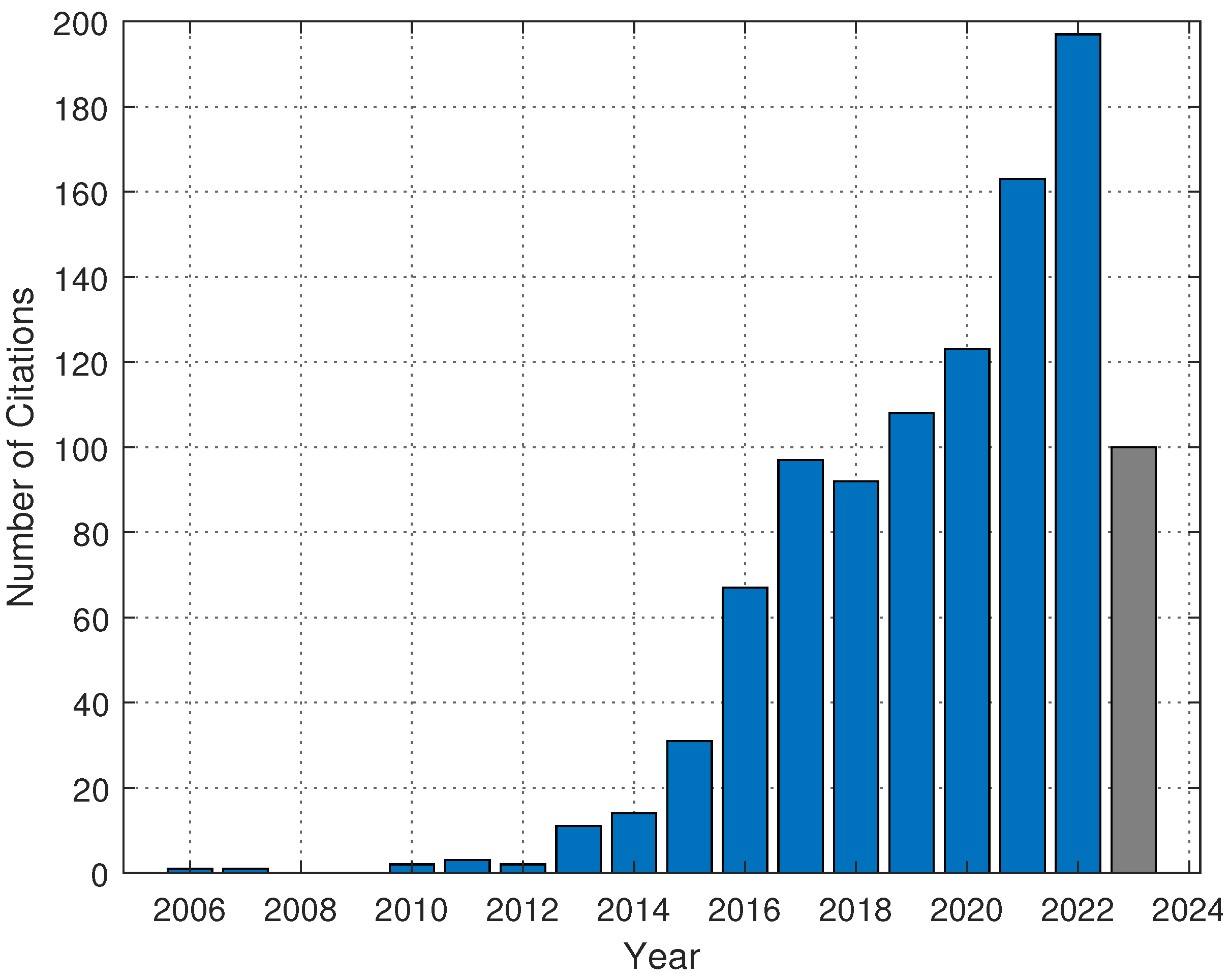 Preprints 94232 g006