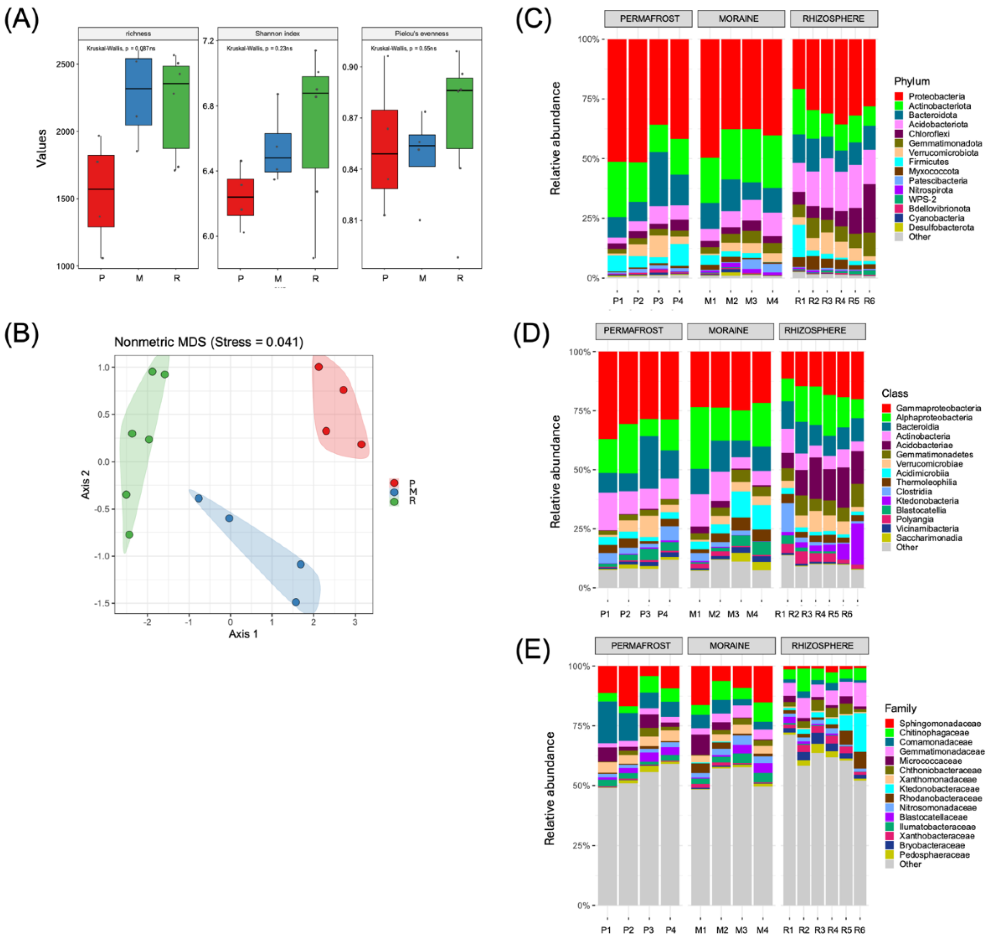 Preprints 142044 g003