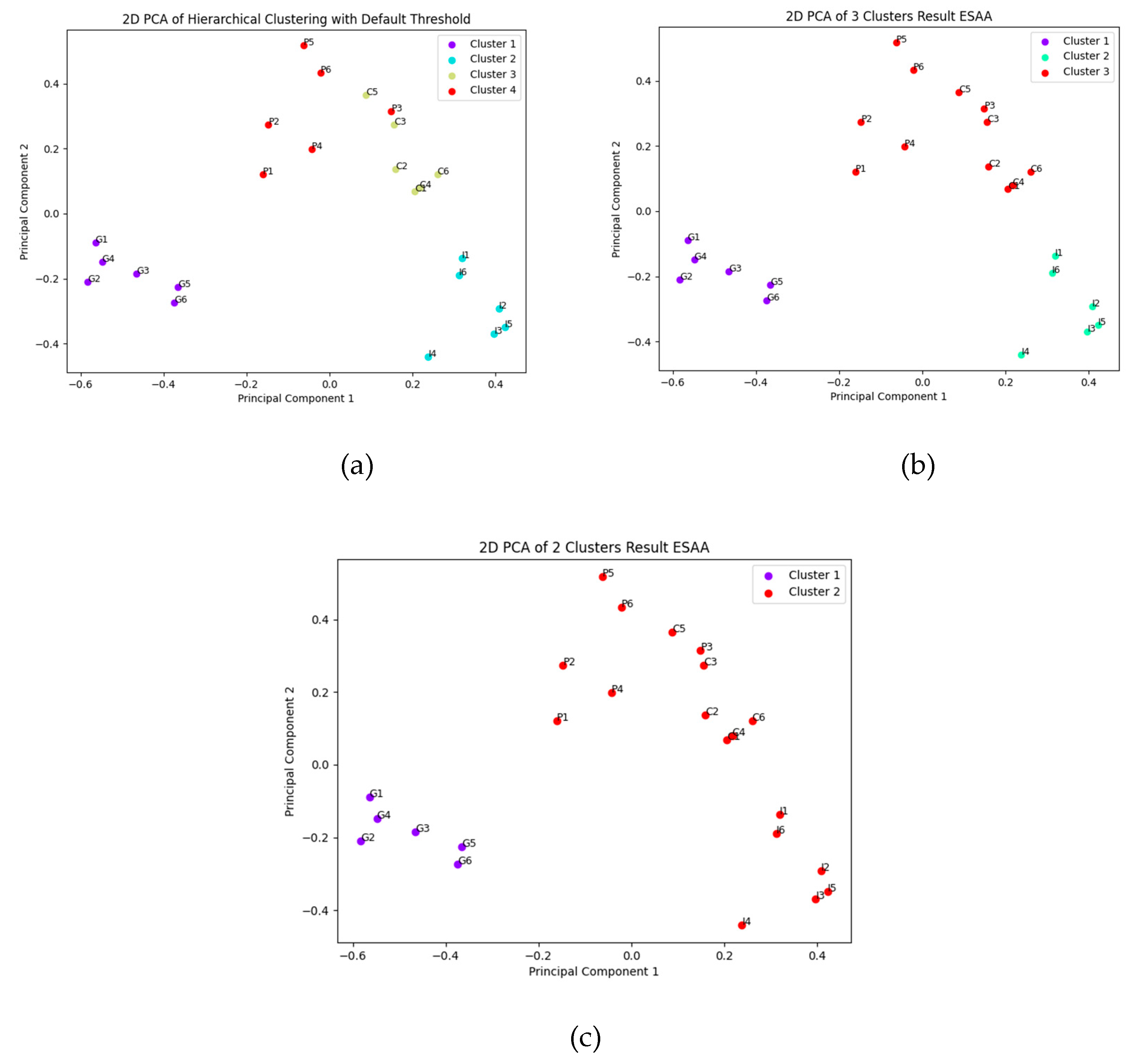 Preprints 122032 g006