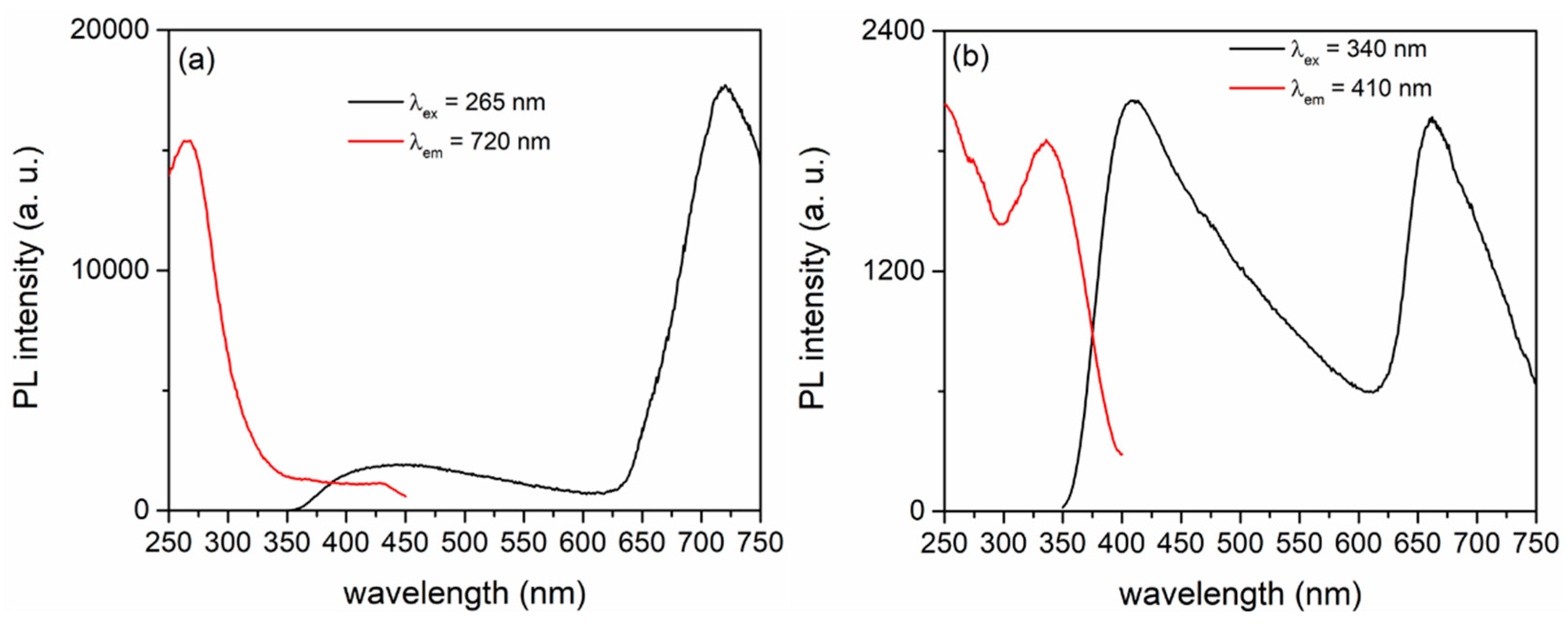 Preprints 100096 g003