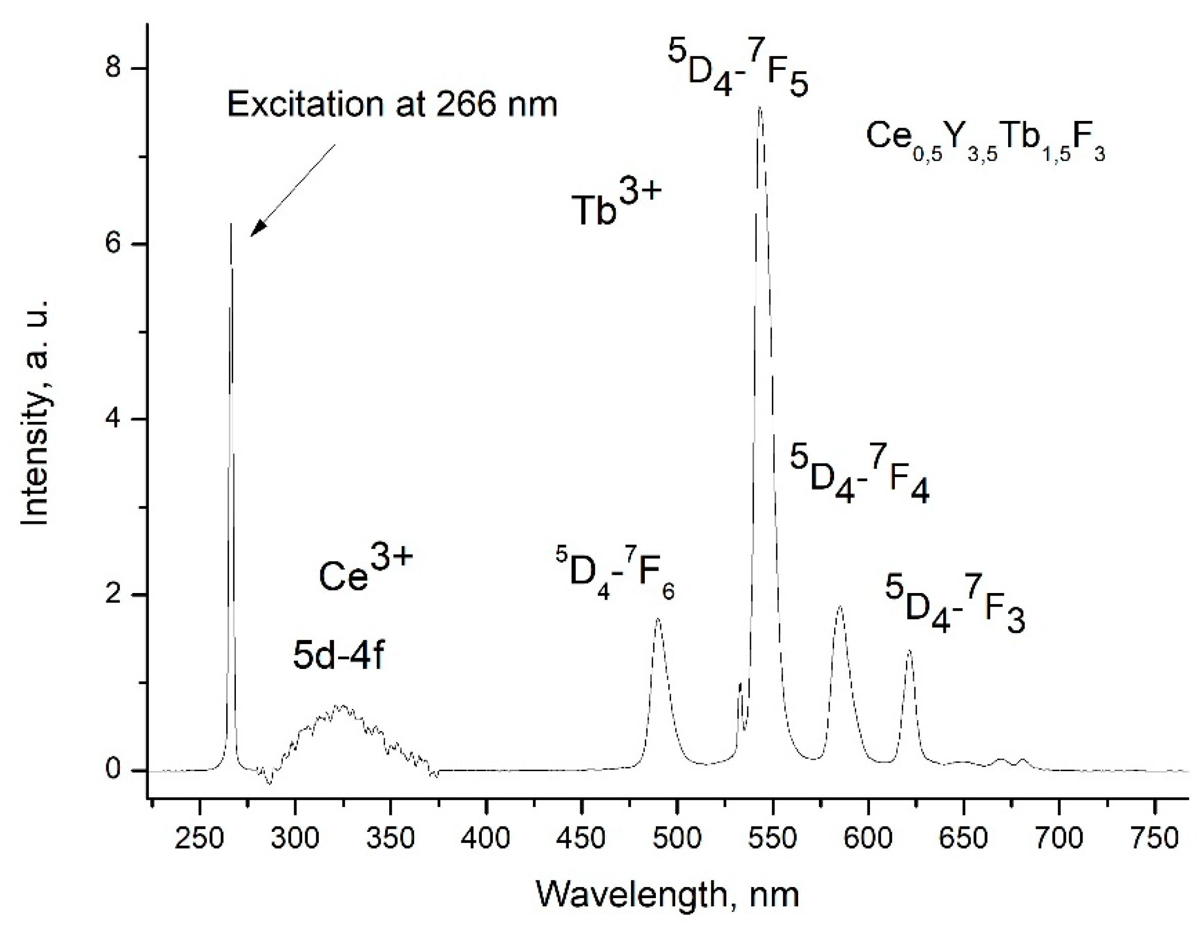 Preprints 90617 g003