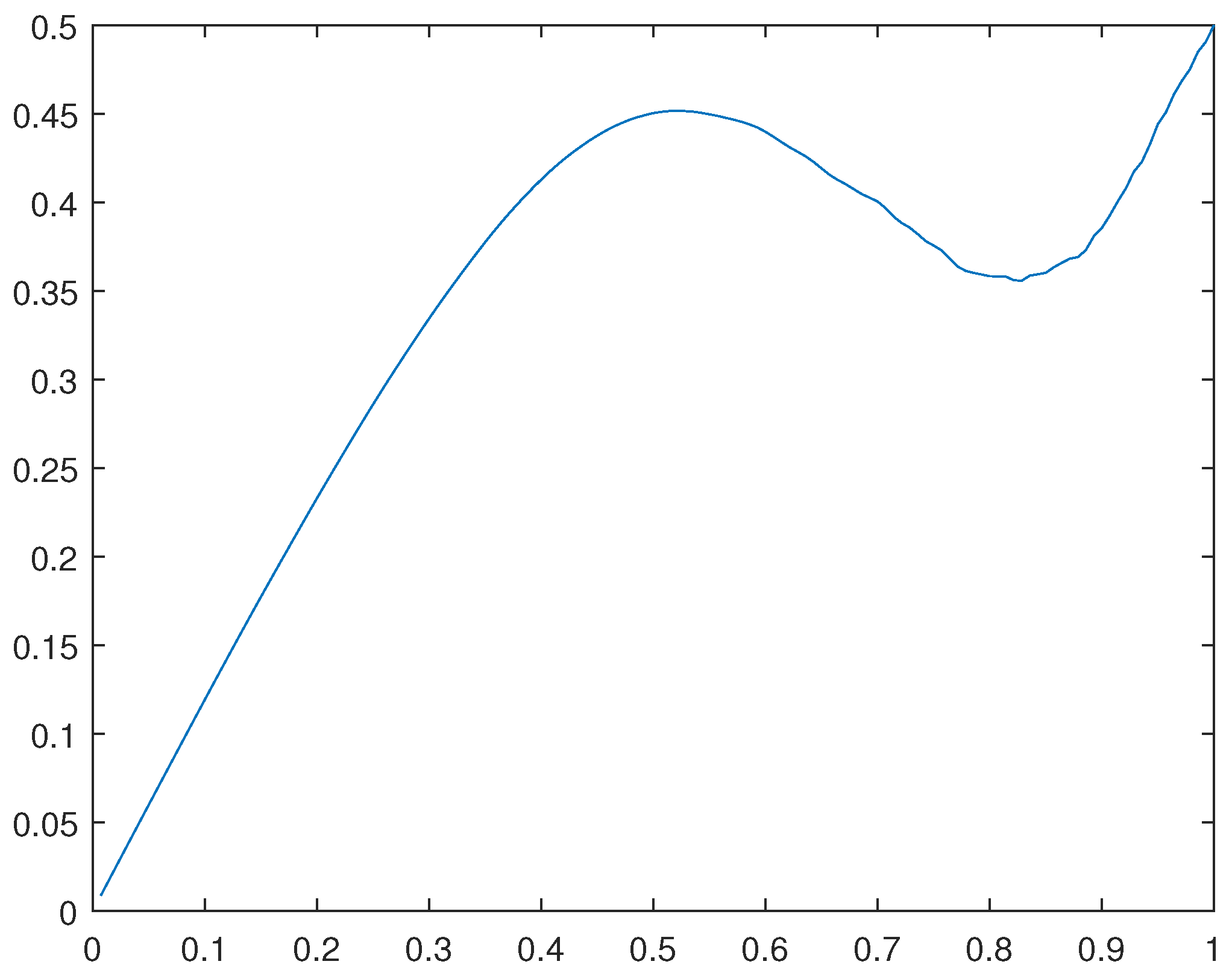 Preprints 99460 g029