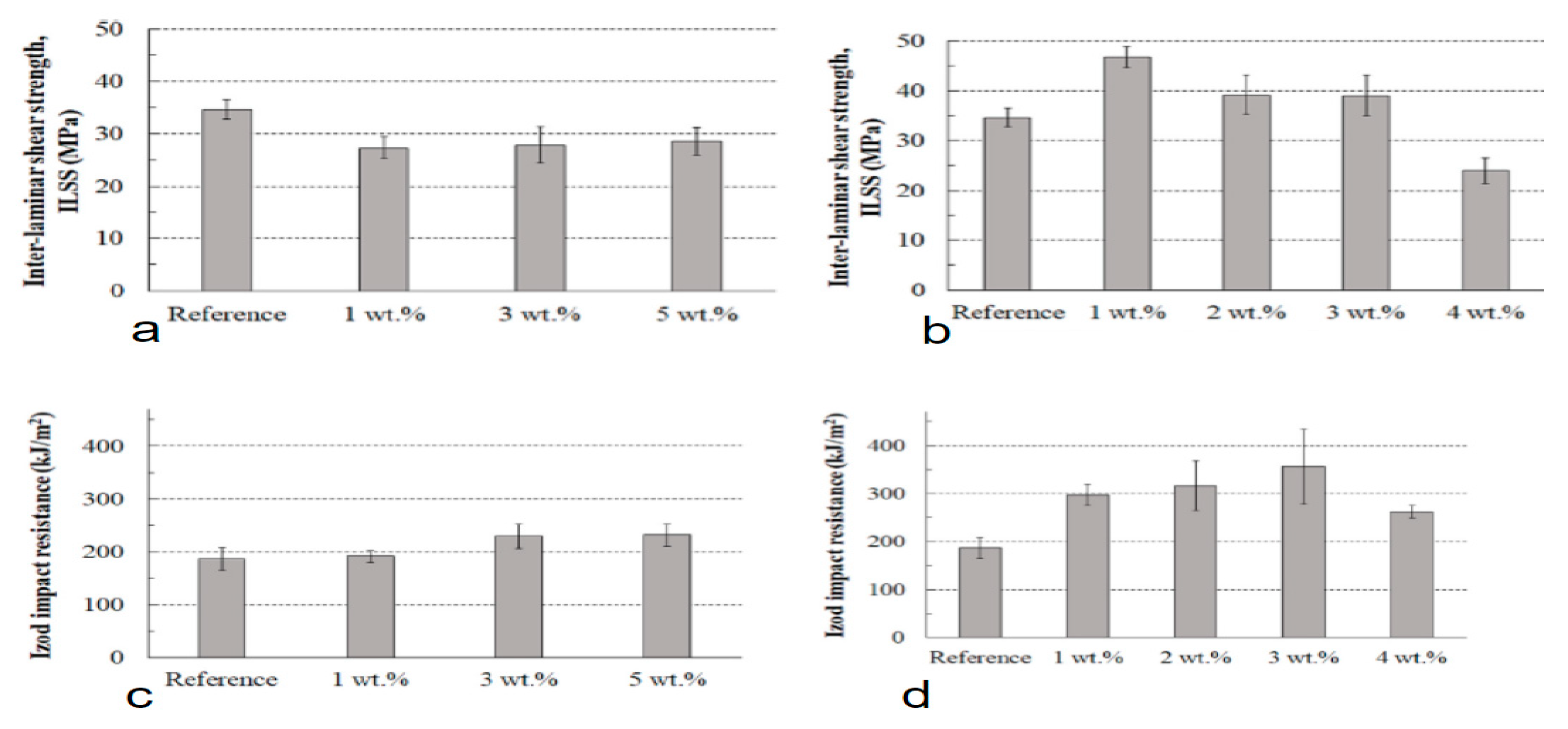 Preprints 113421 g003