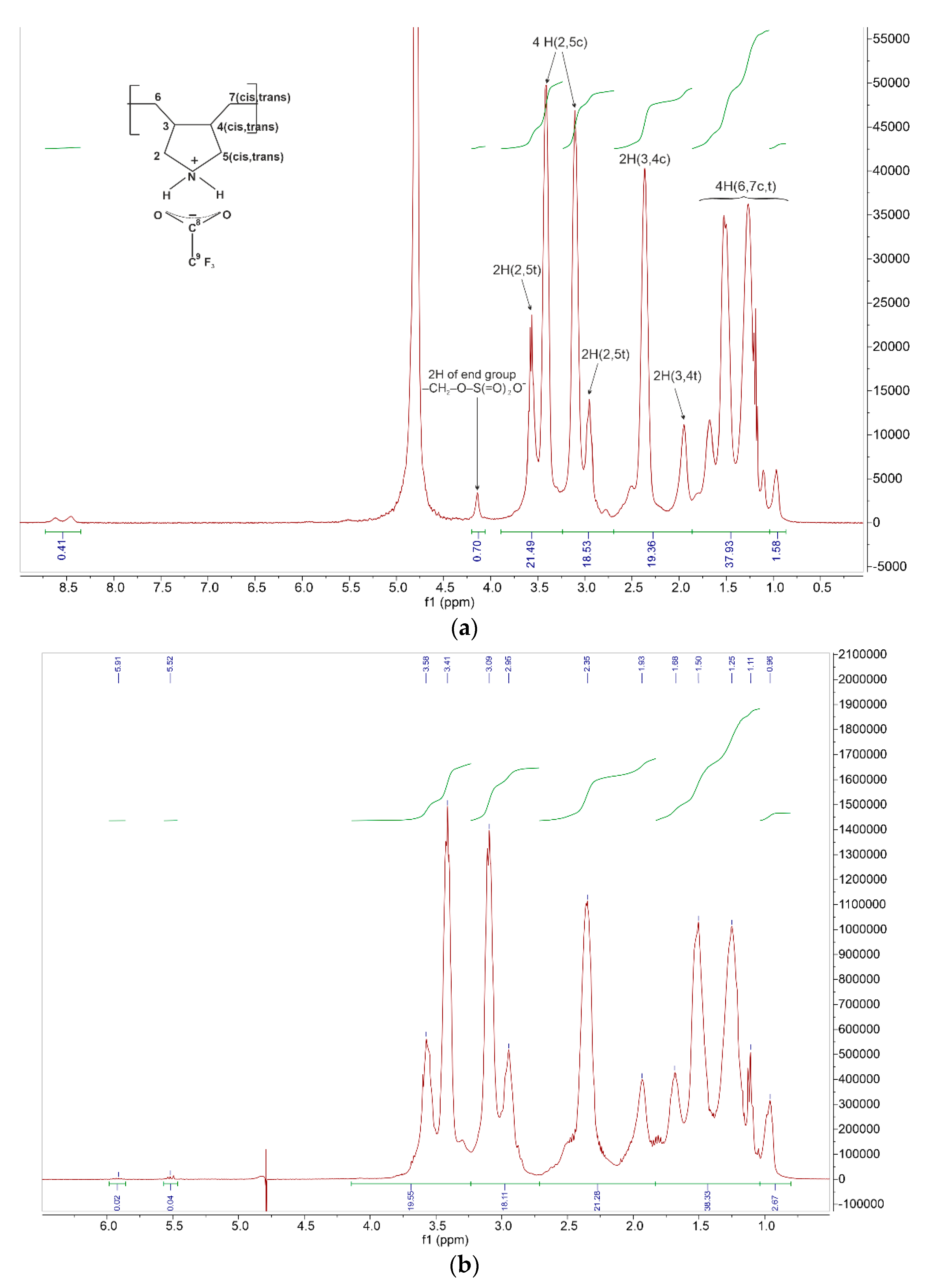 Preprints 141953 g001