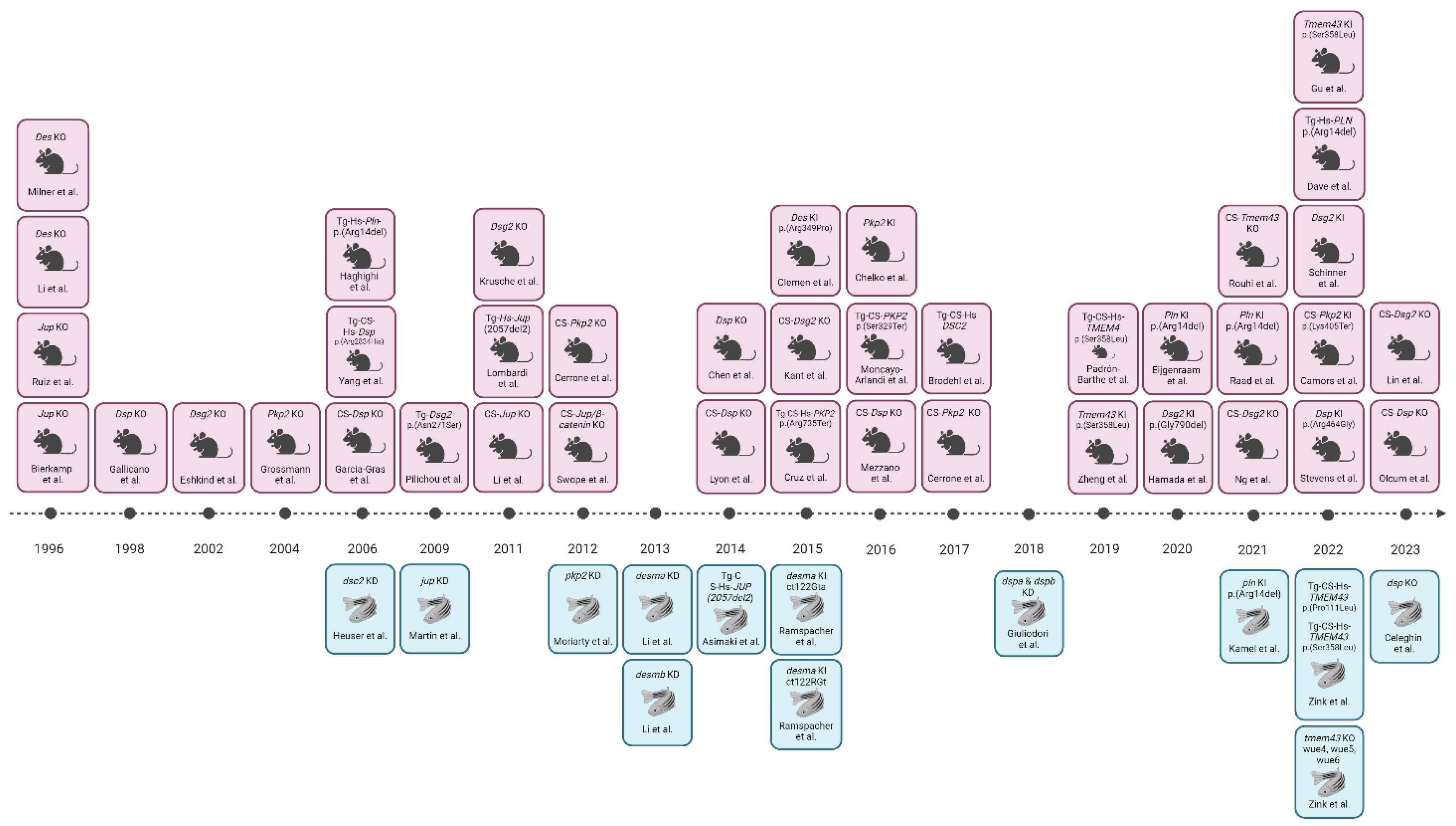 Preprints 110396 g003