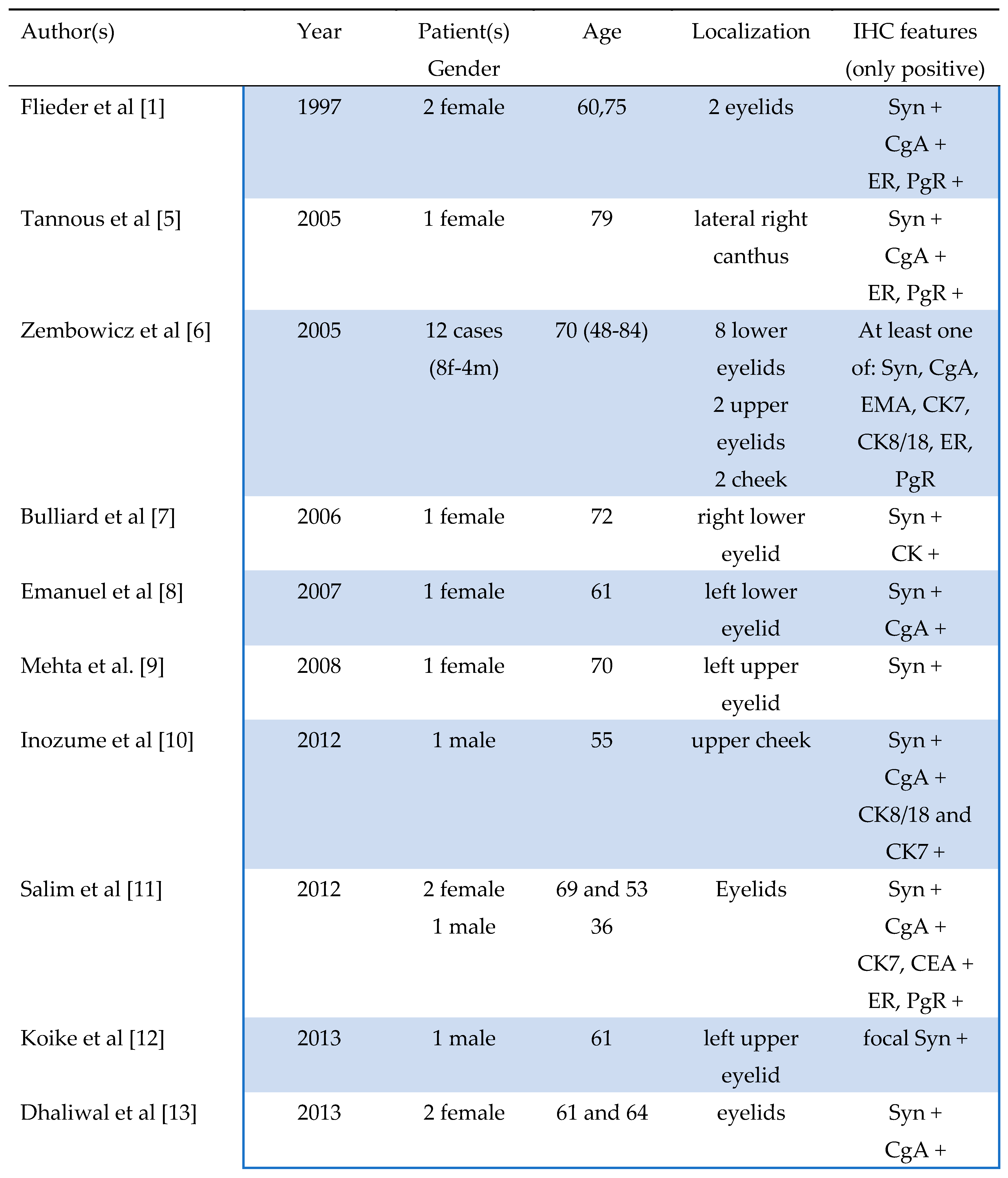 Preprints 81540 t001