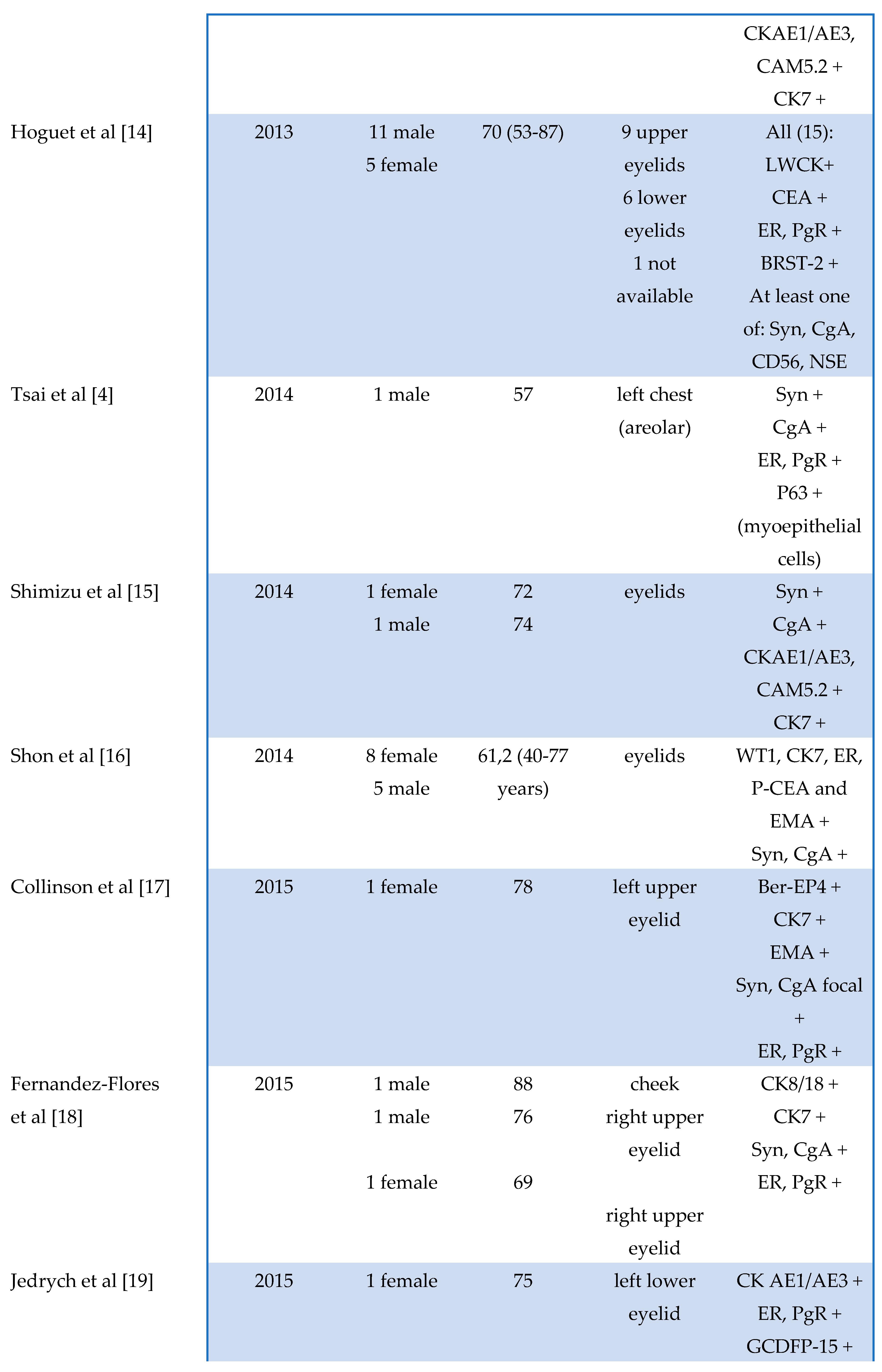 Preprints 81540 t002