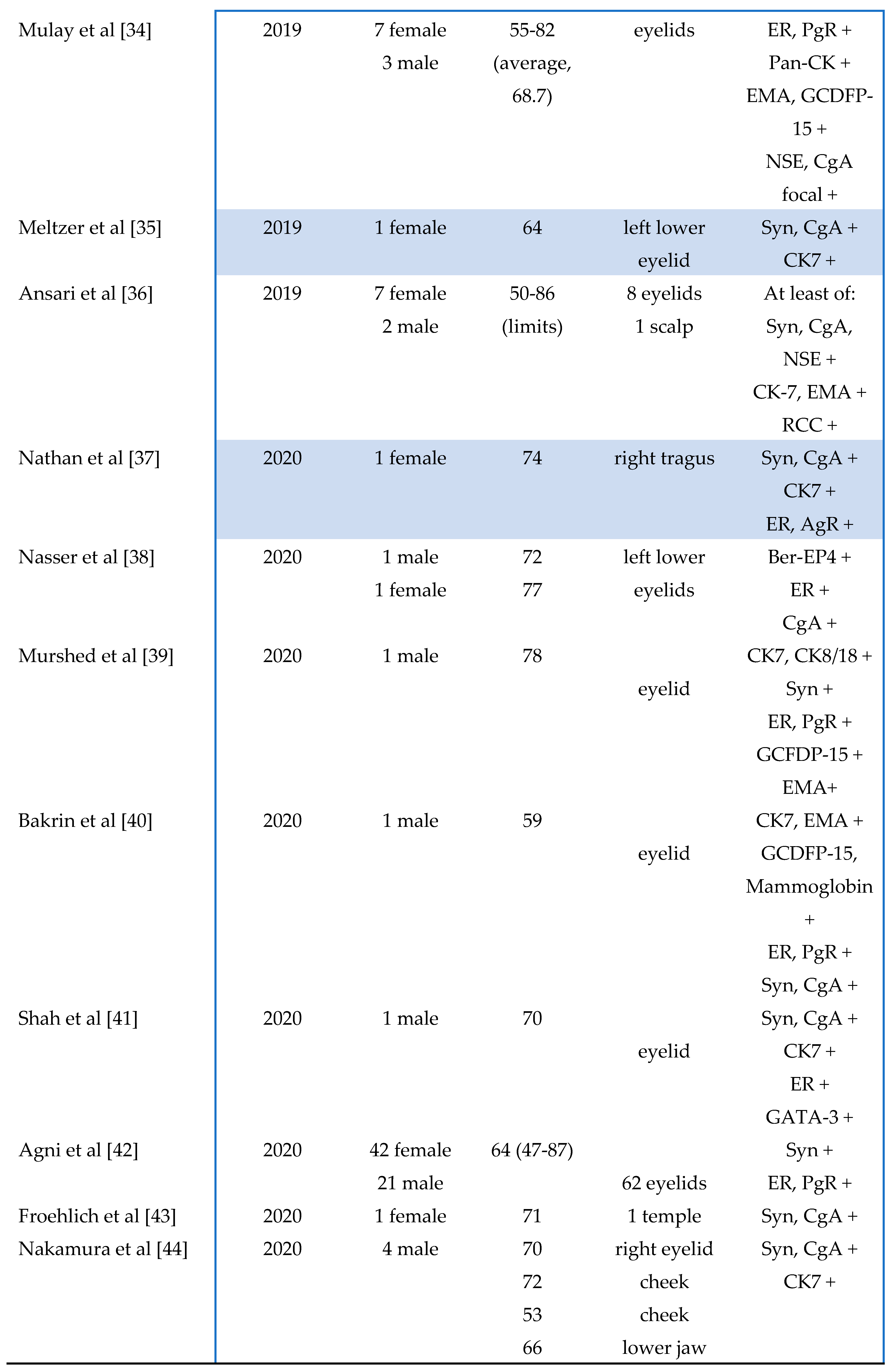 Preprints 81540 t005