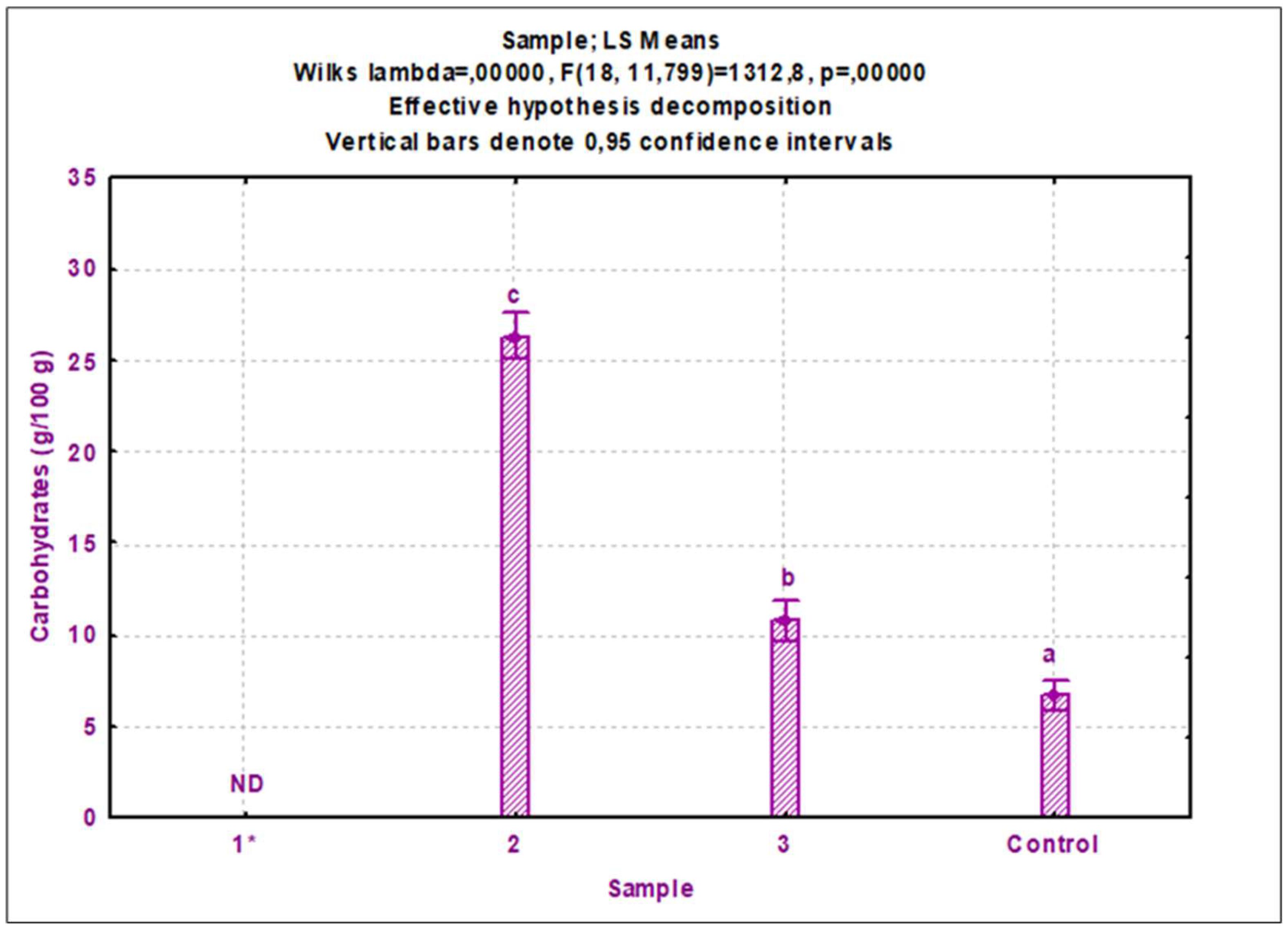 Preprints 138423 g003