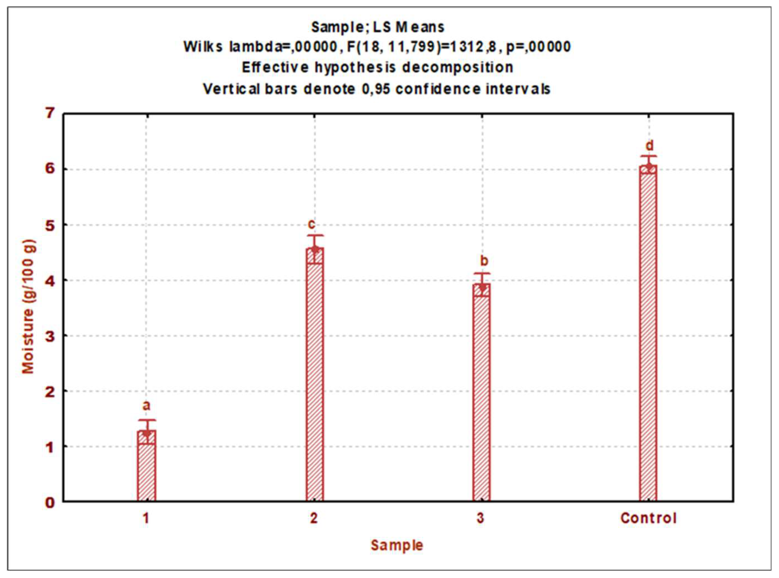 Preprints 138423 g006