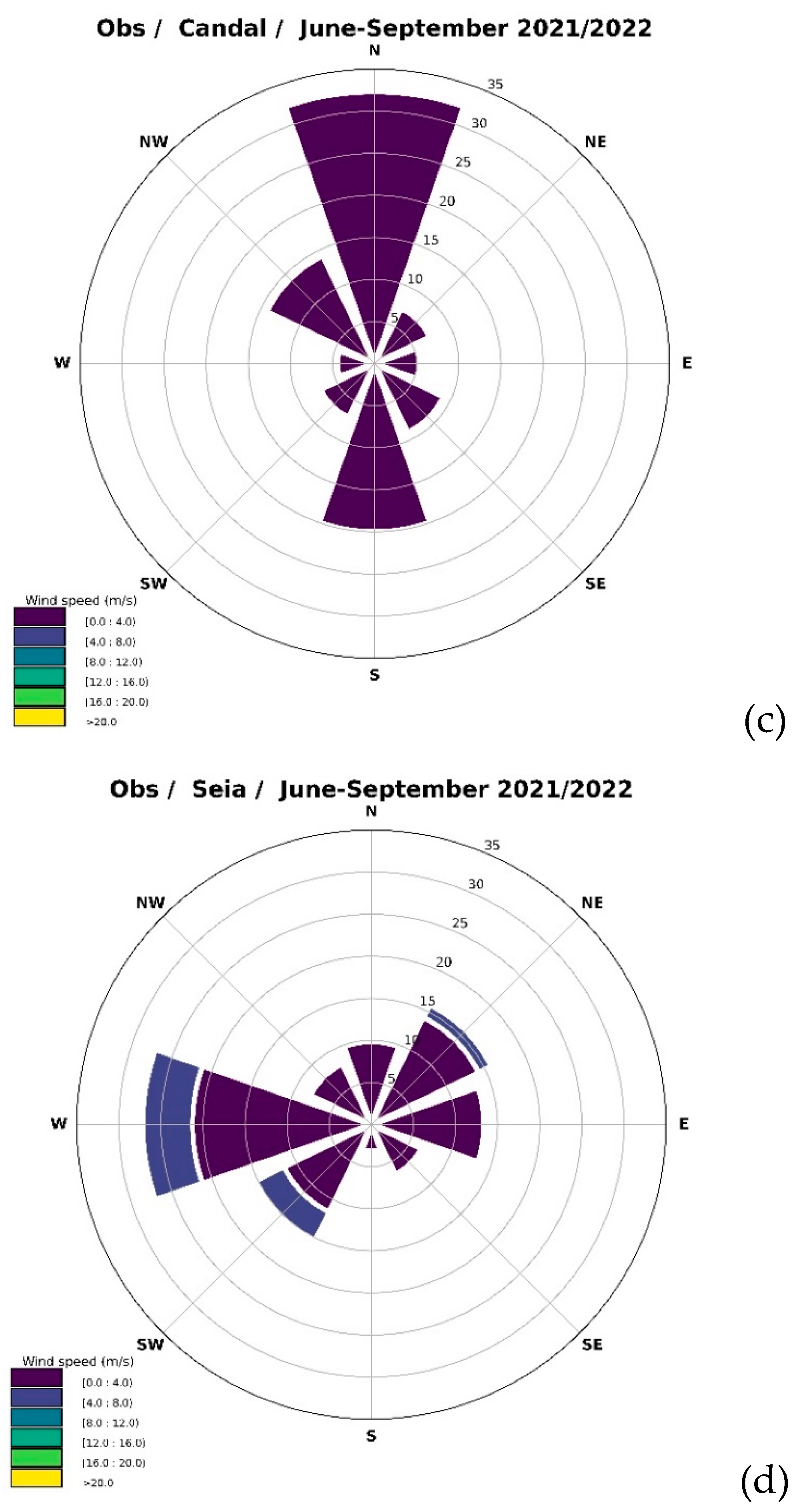 Preprints 74618 g005b