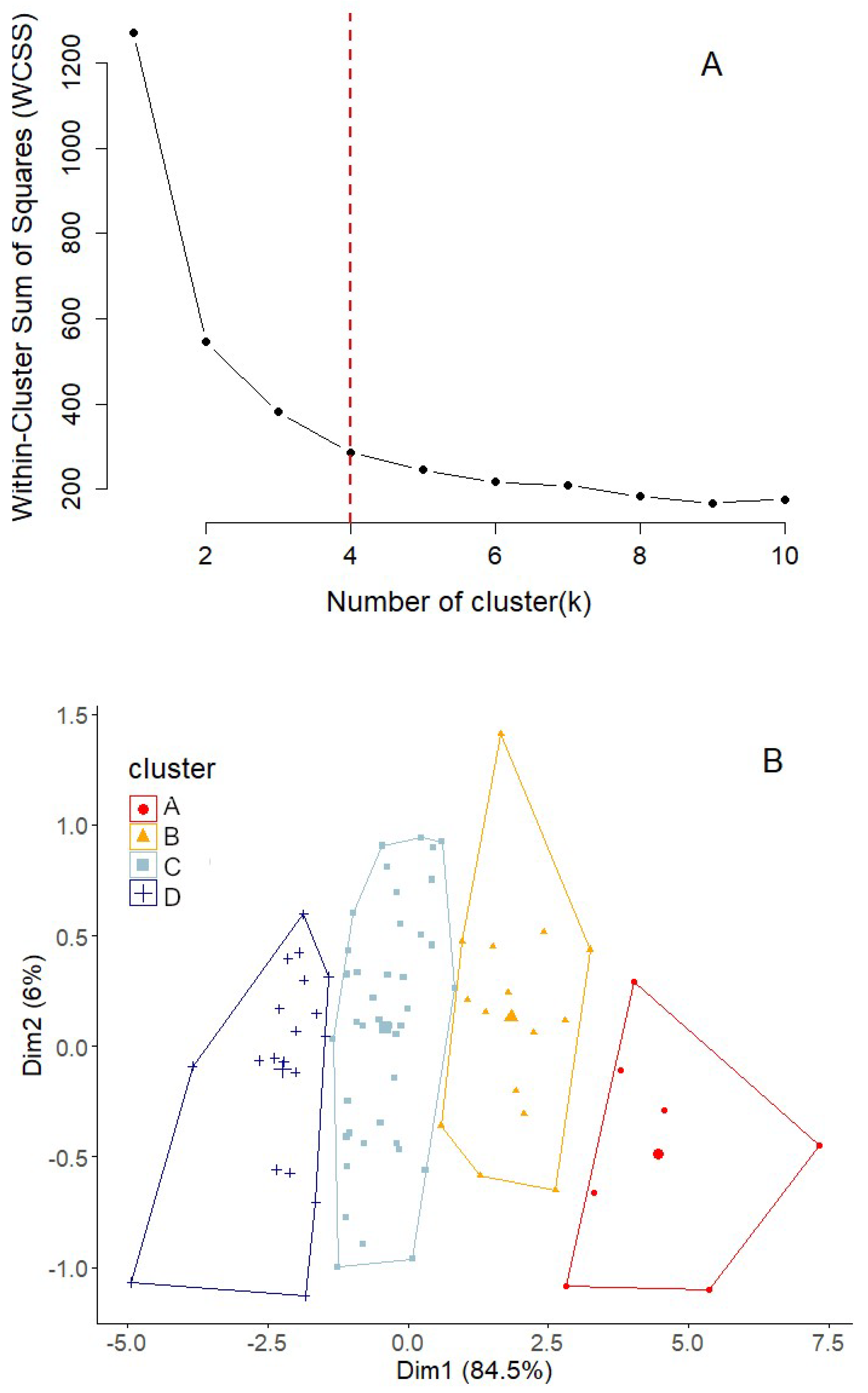 Preprints 118563 g004