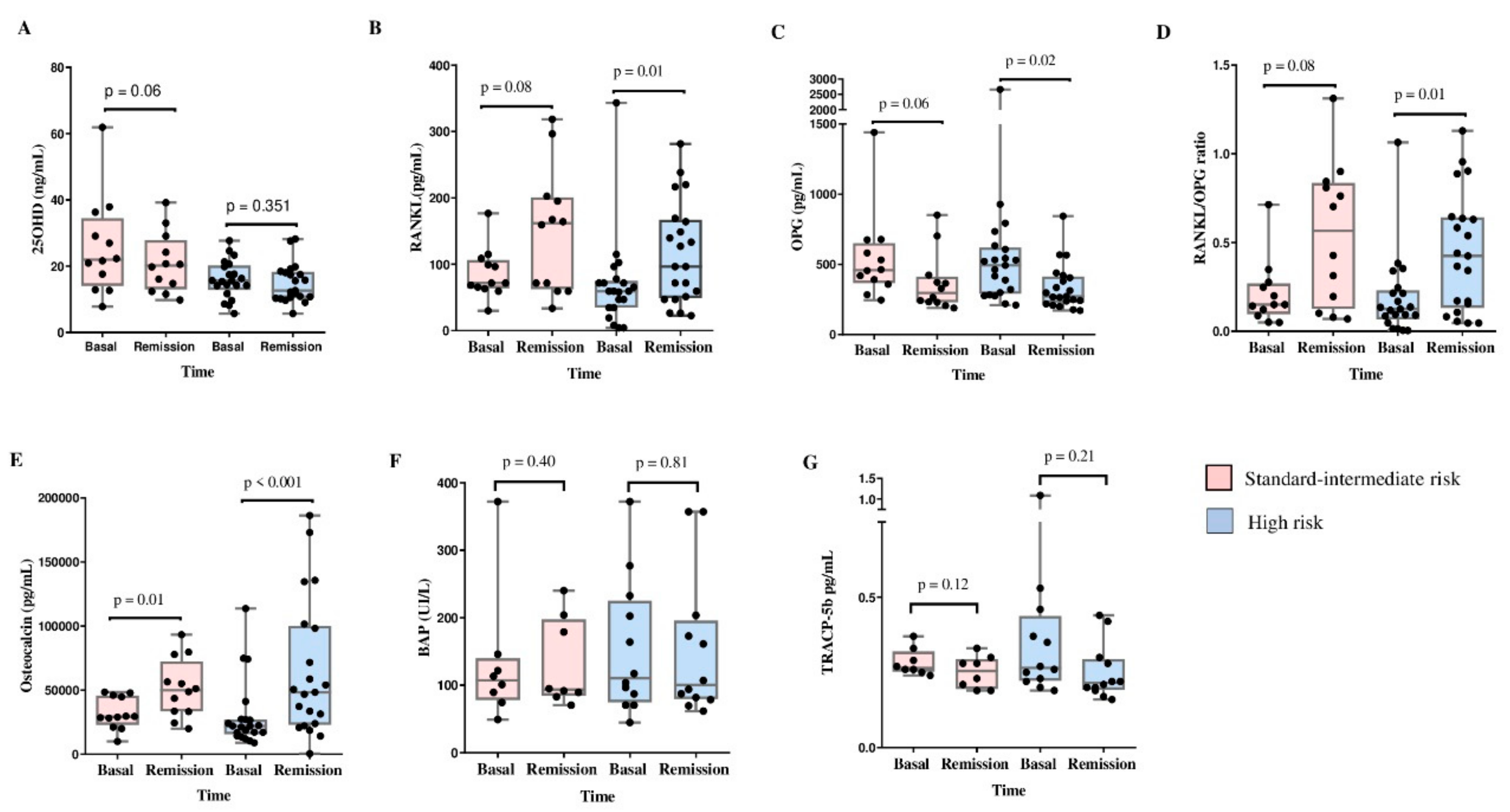 Preprints 109857 g003