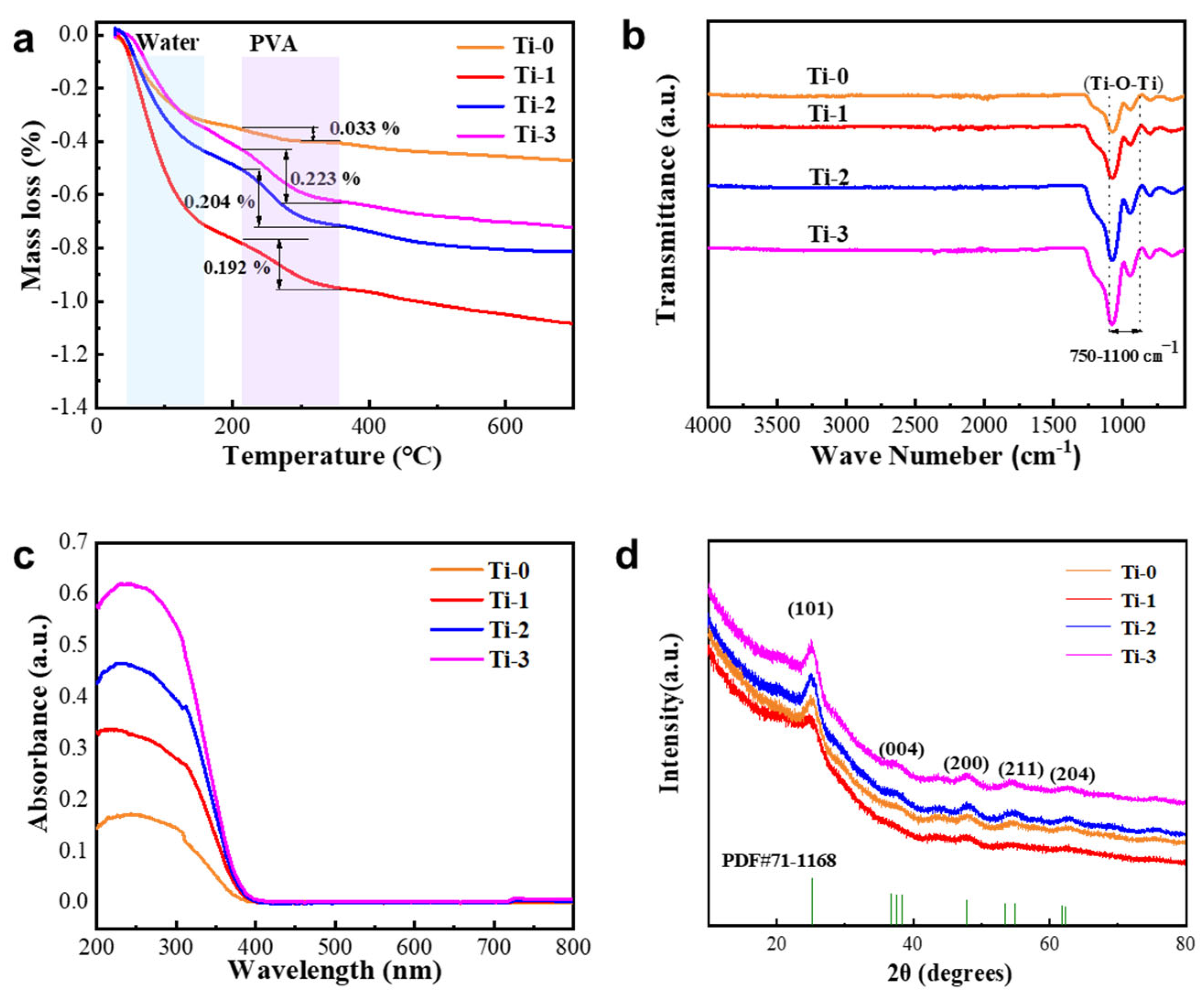 Preprints 107166 g003