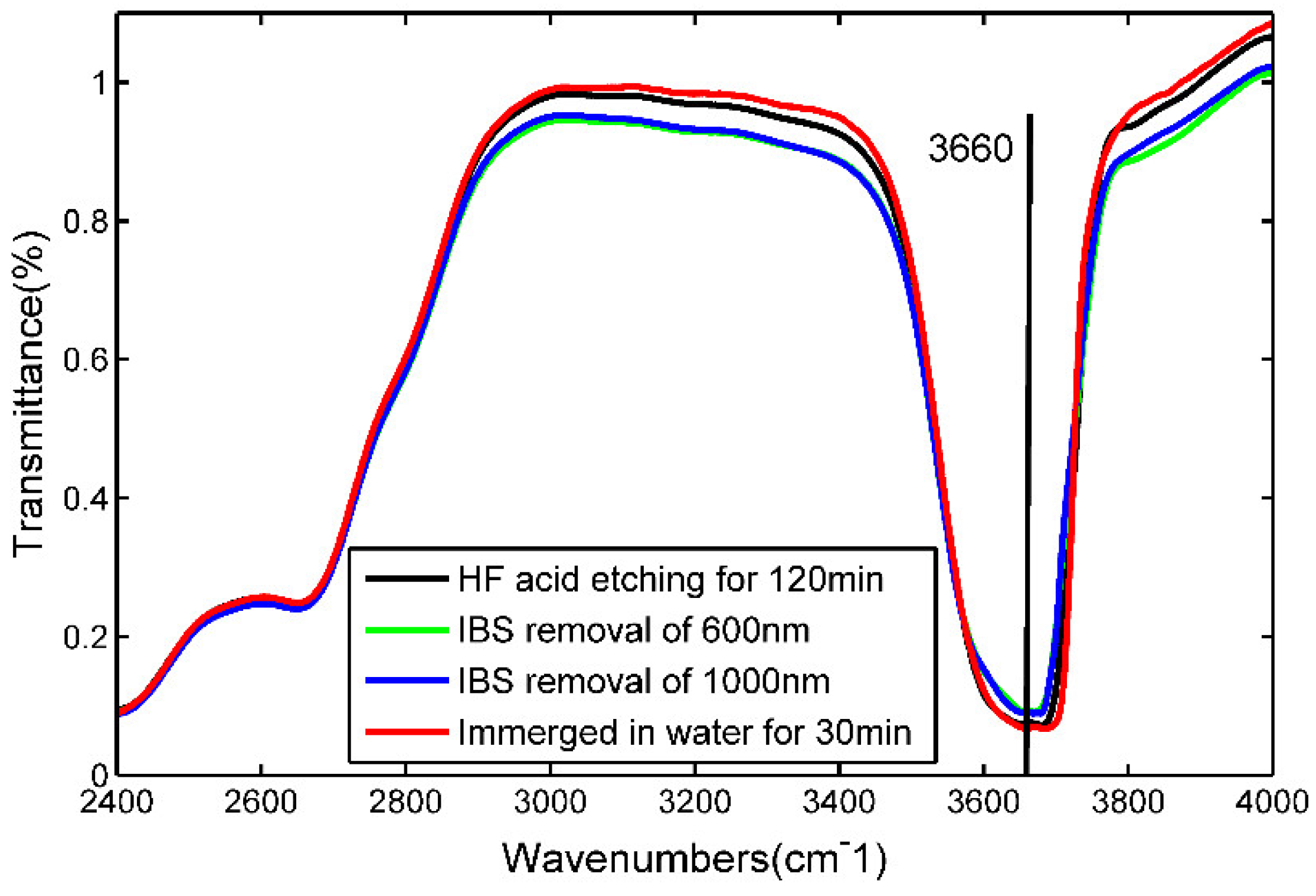 Preprints 104672 g002