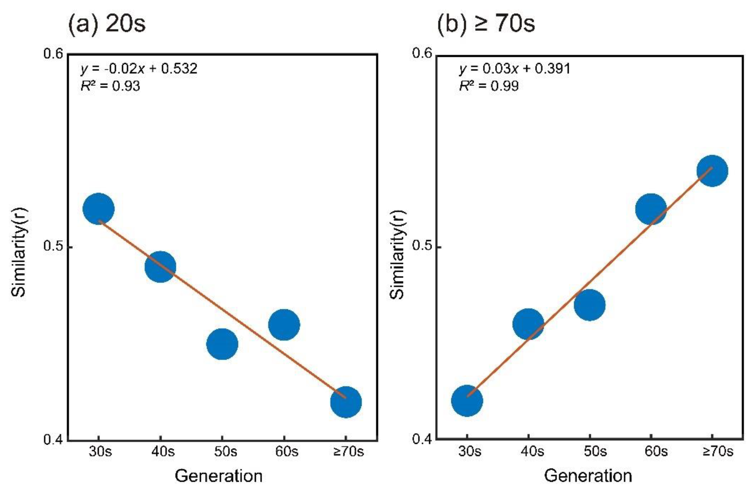 Preprints 110638 g005