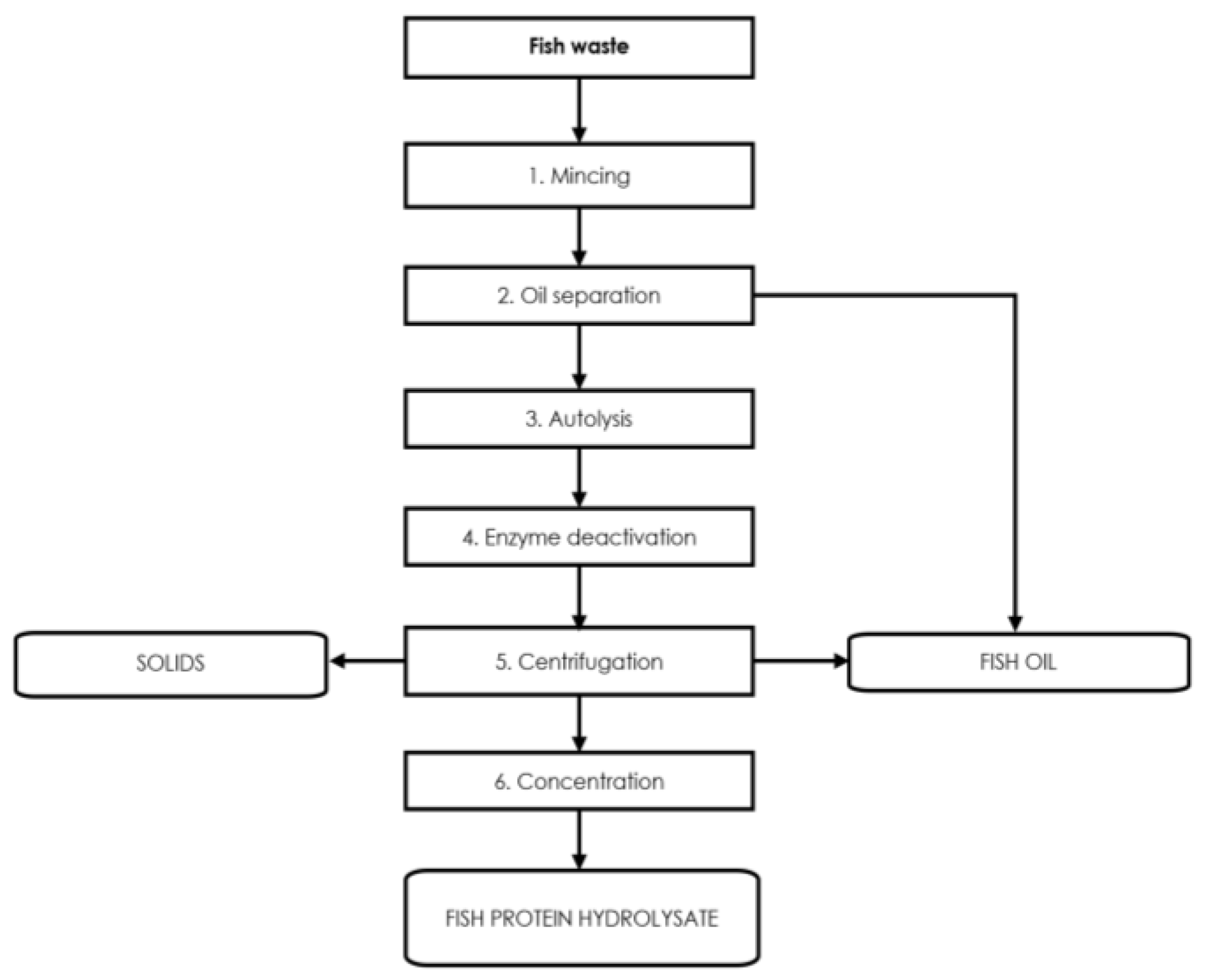 Preprints 112719 g003