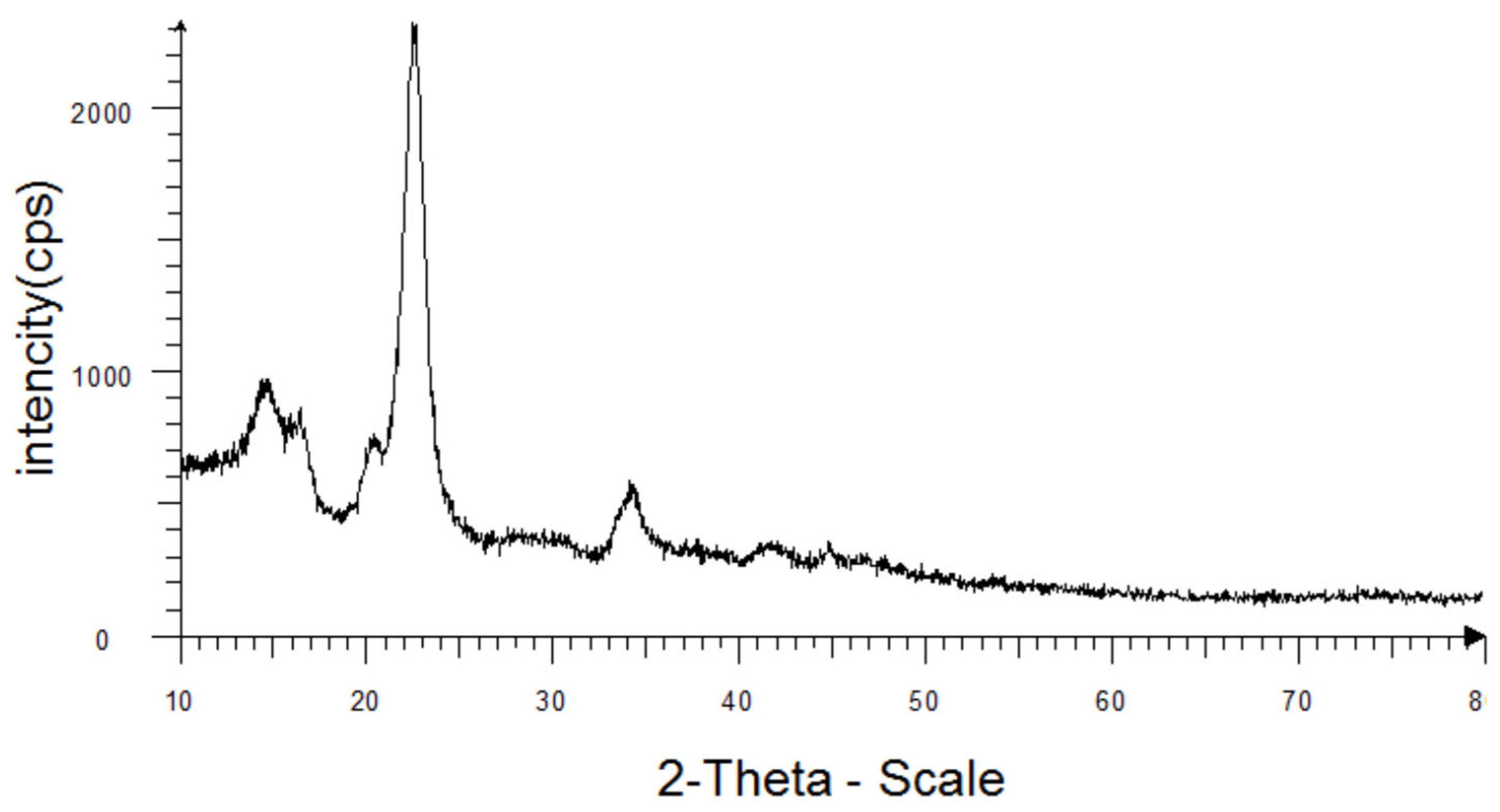 Preprints 116150 g003