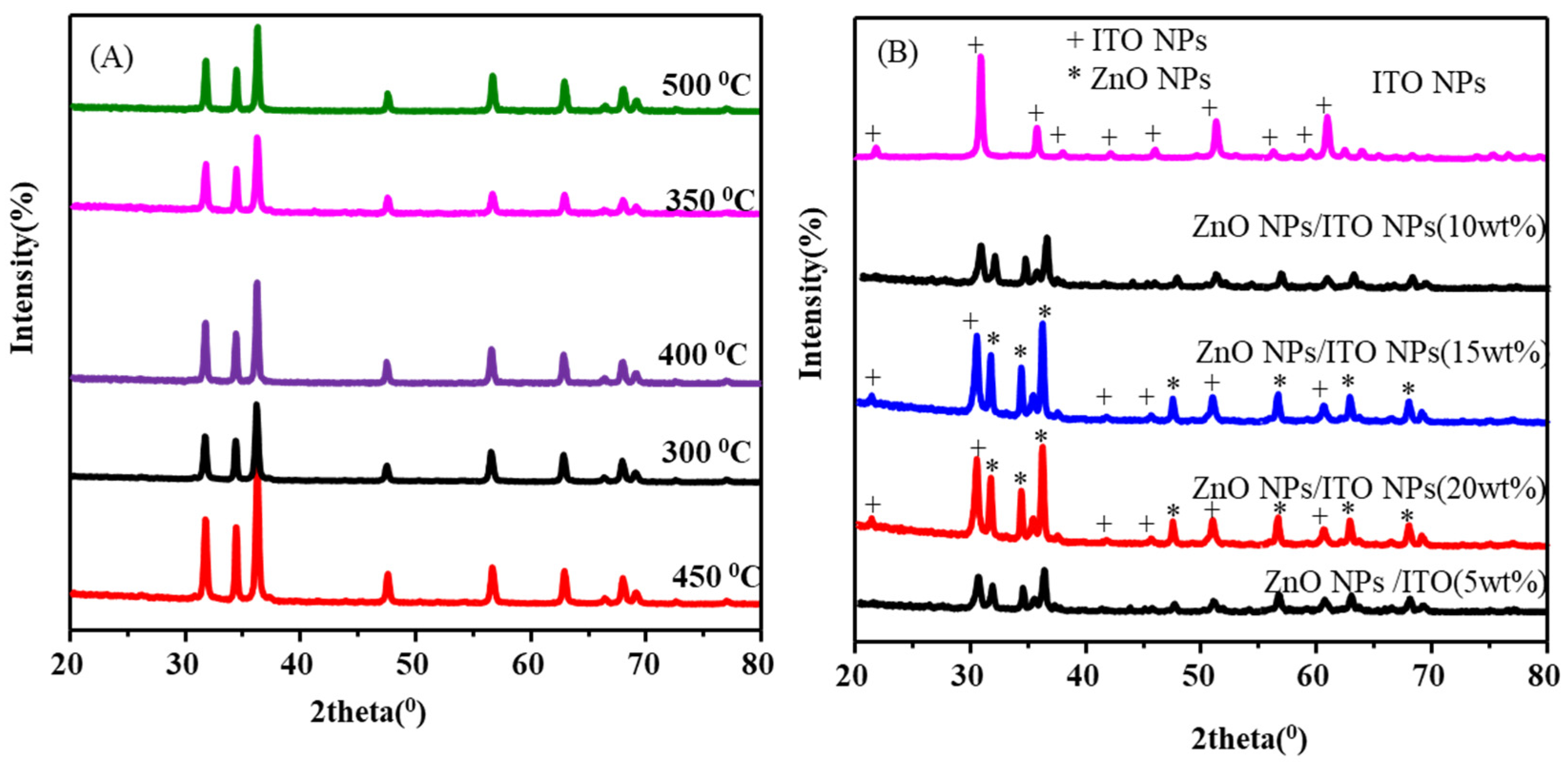 Preprints 107440 g002