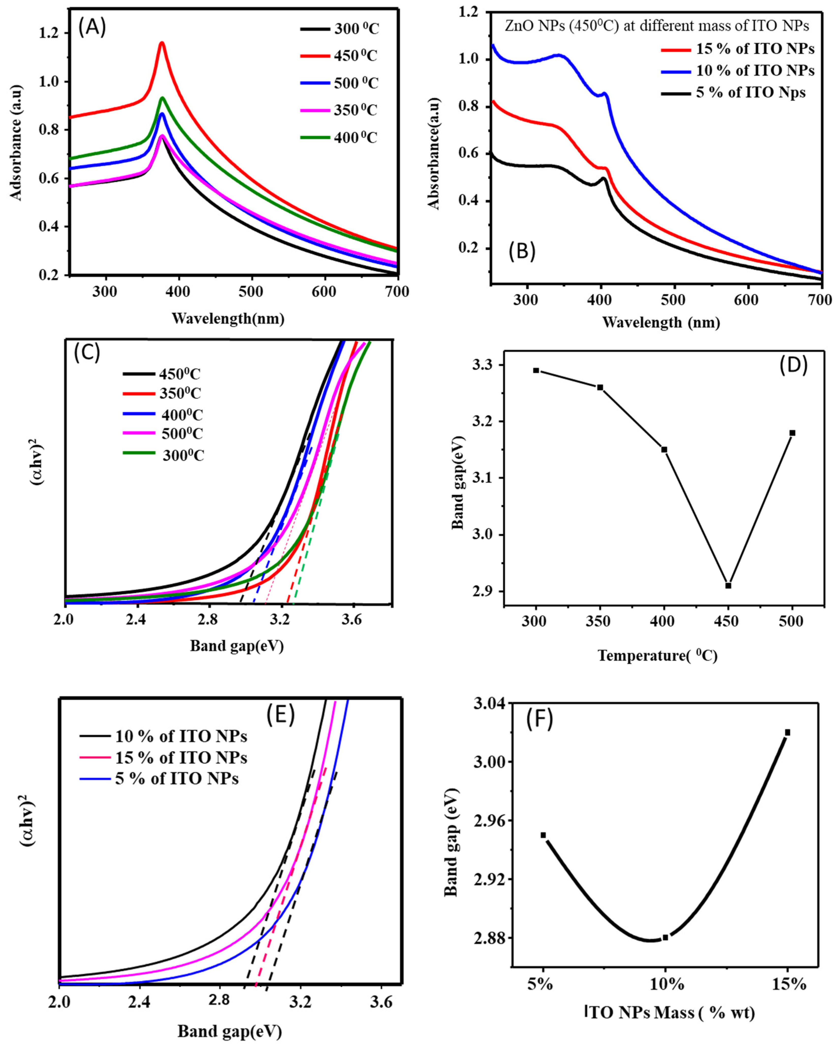 Preprints 107440 g003