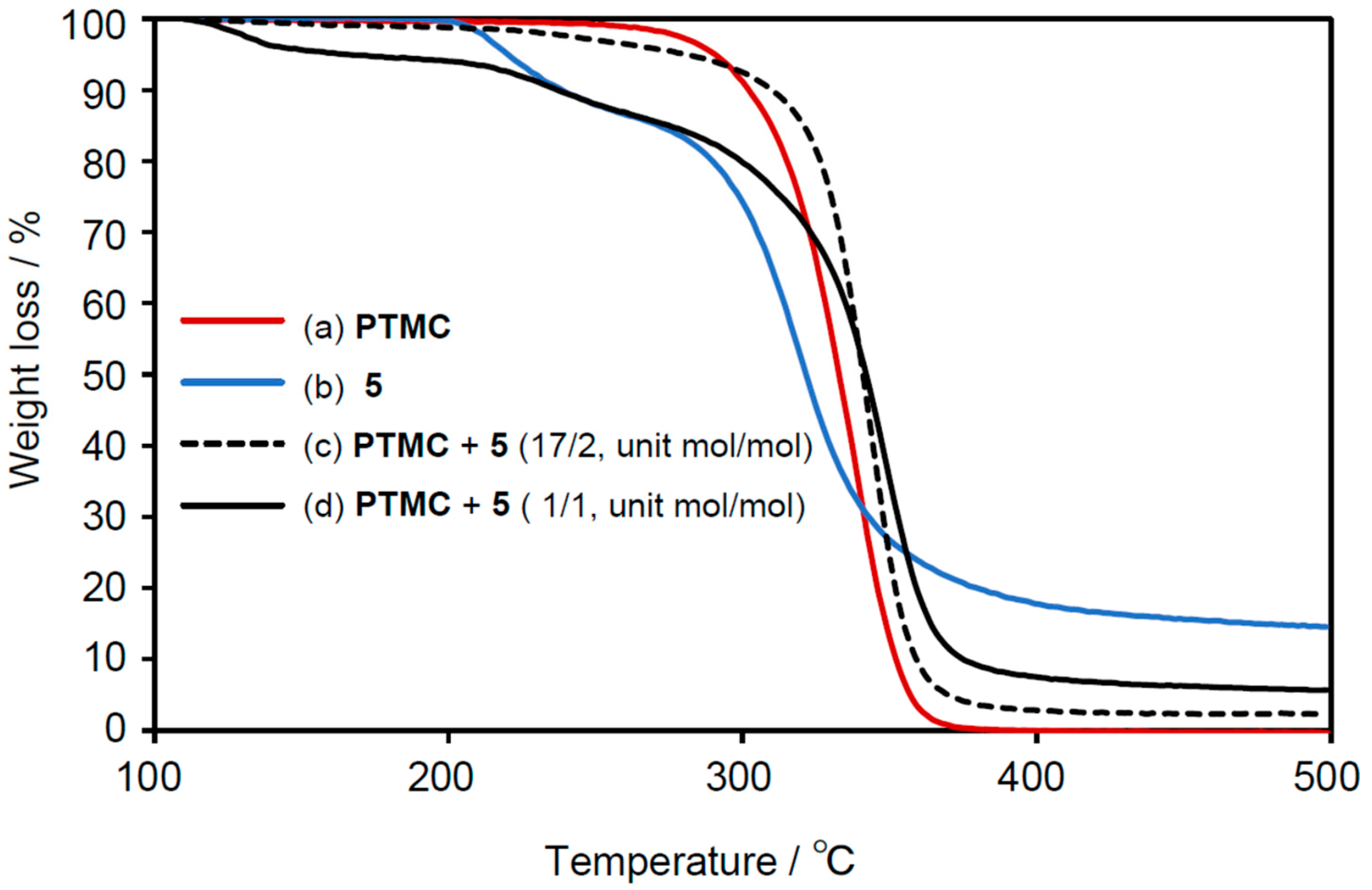 Preprints 115818 g005