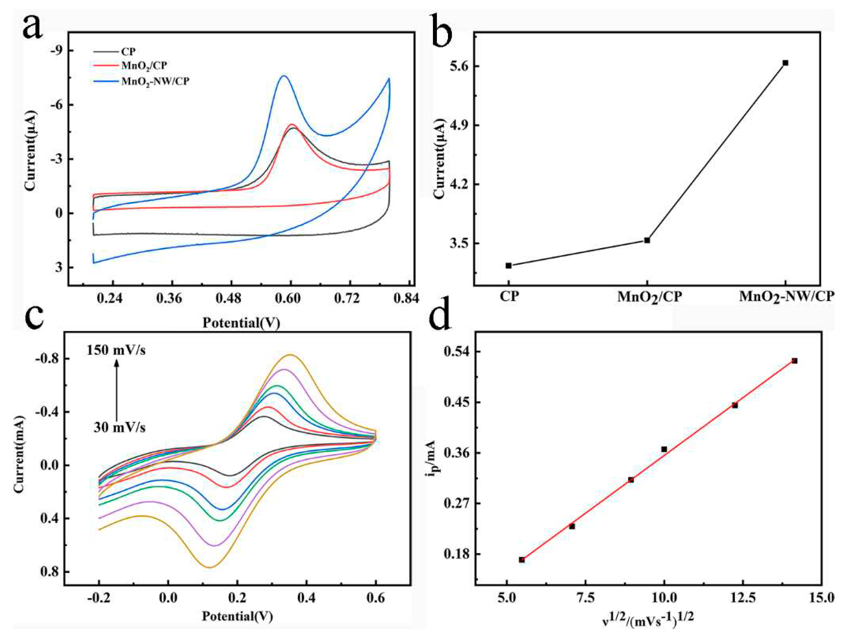 Preprints 77632 g003