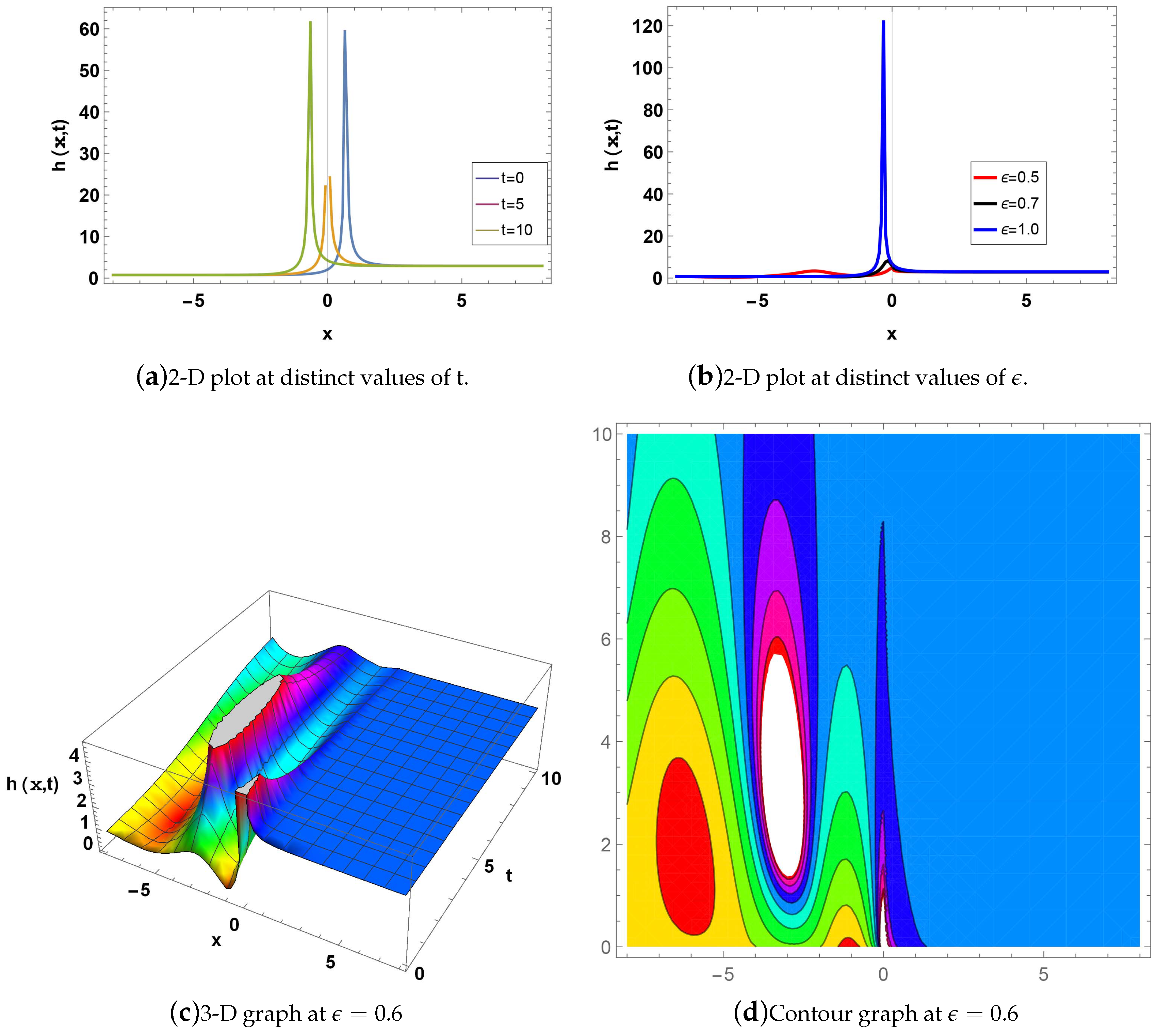 Preprints 140275 g003