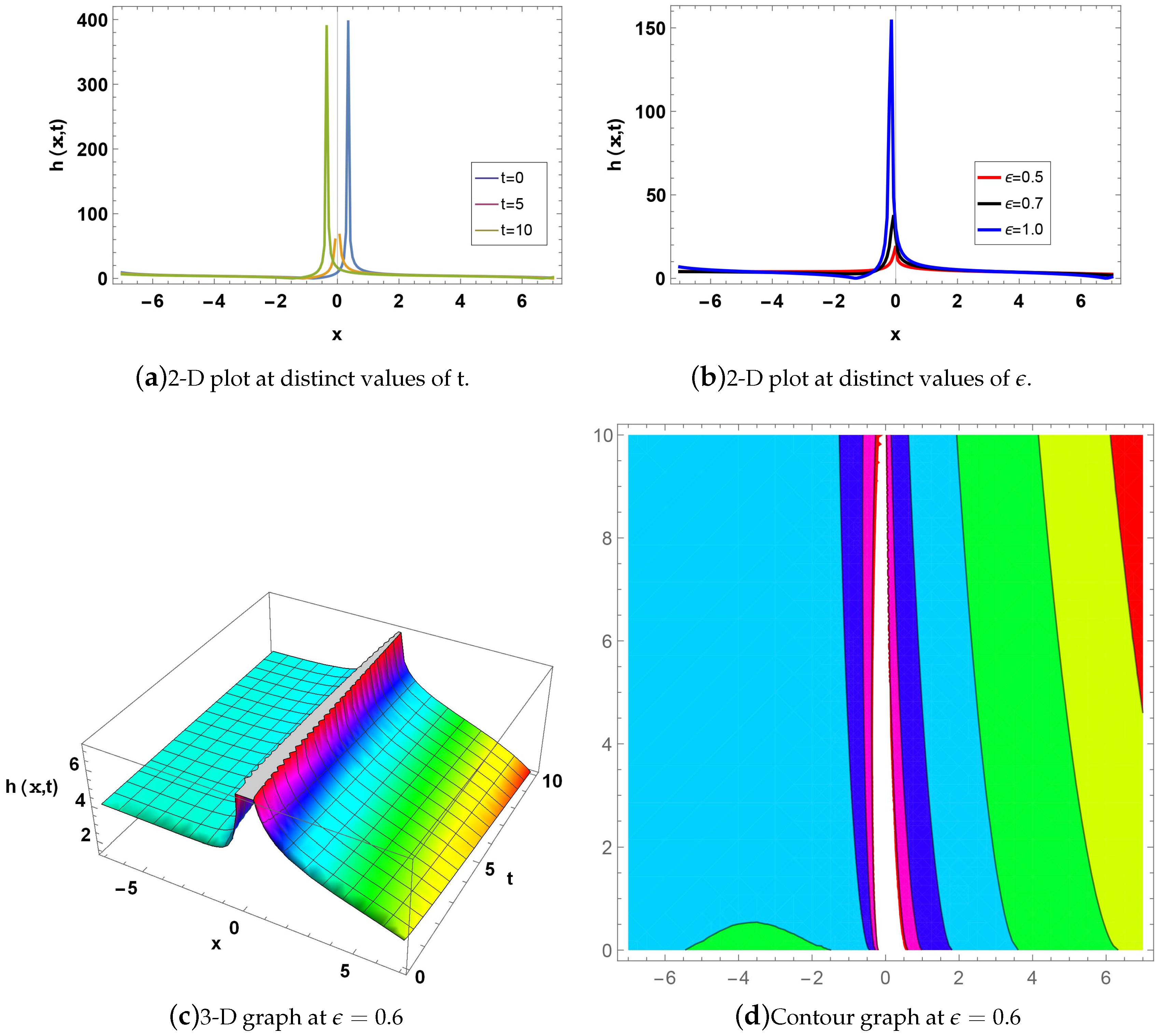 Preprints 140275 g006