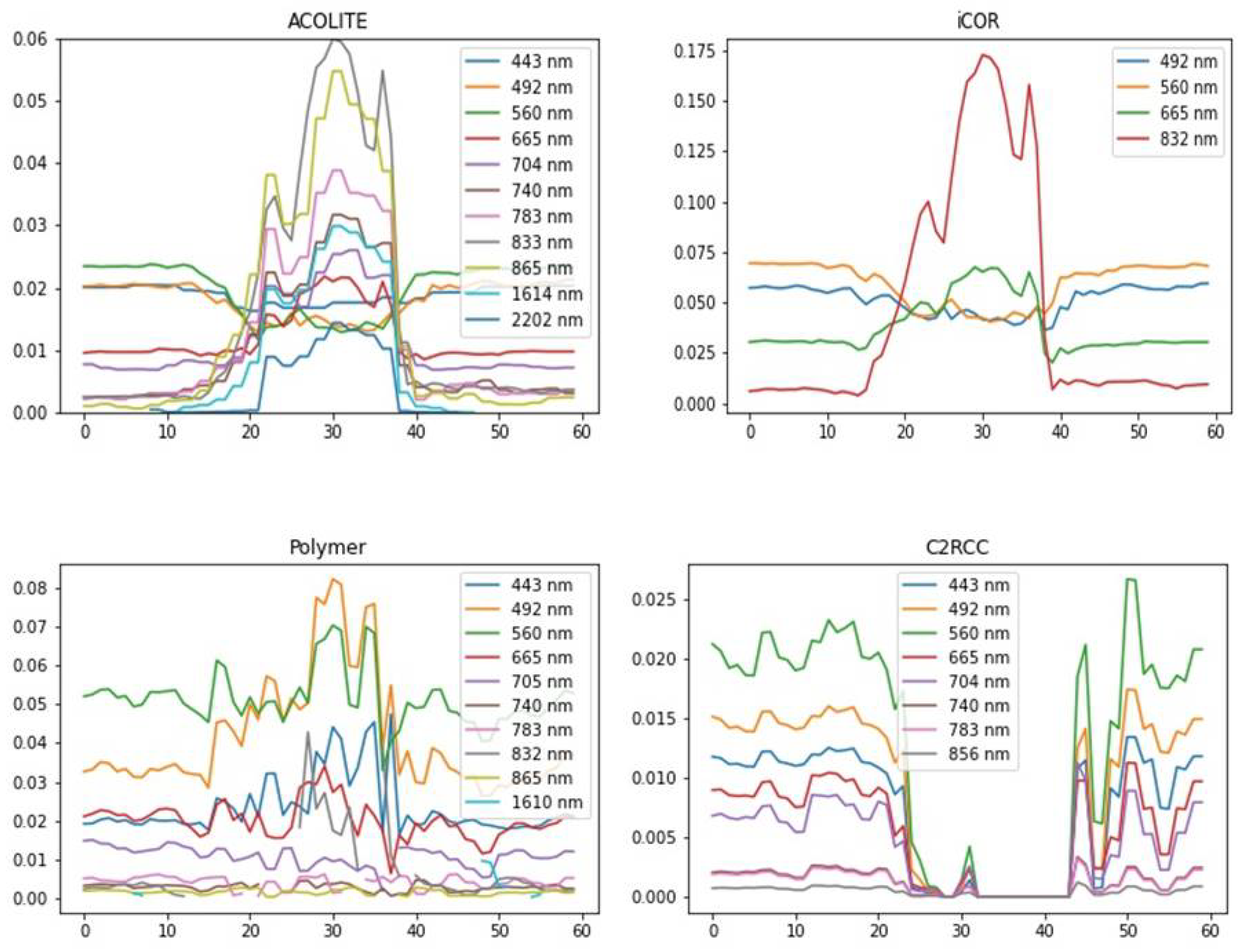 Preprints 118352 g002