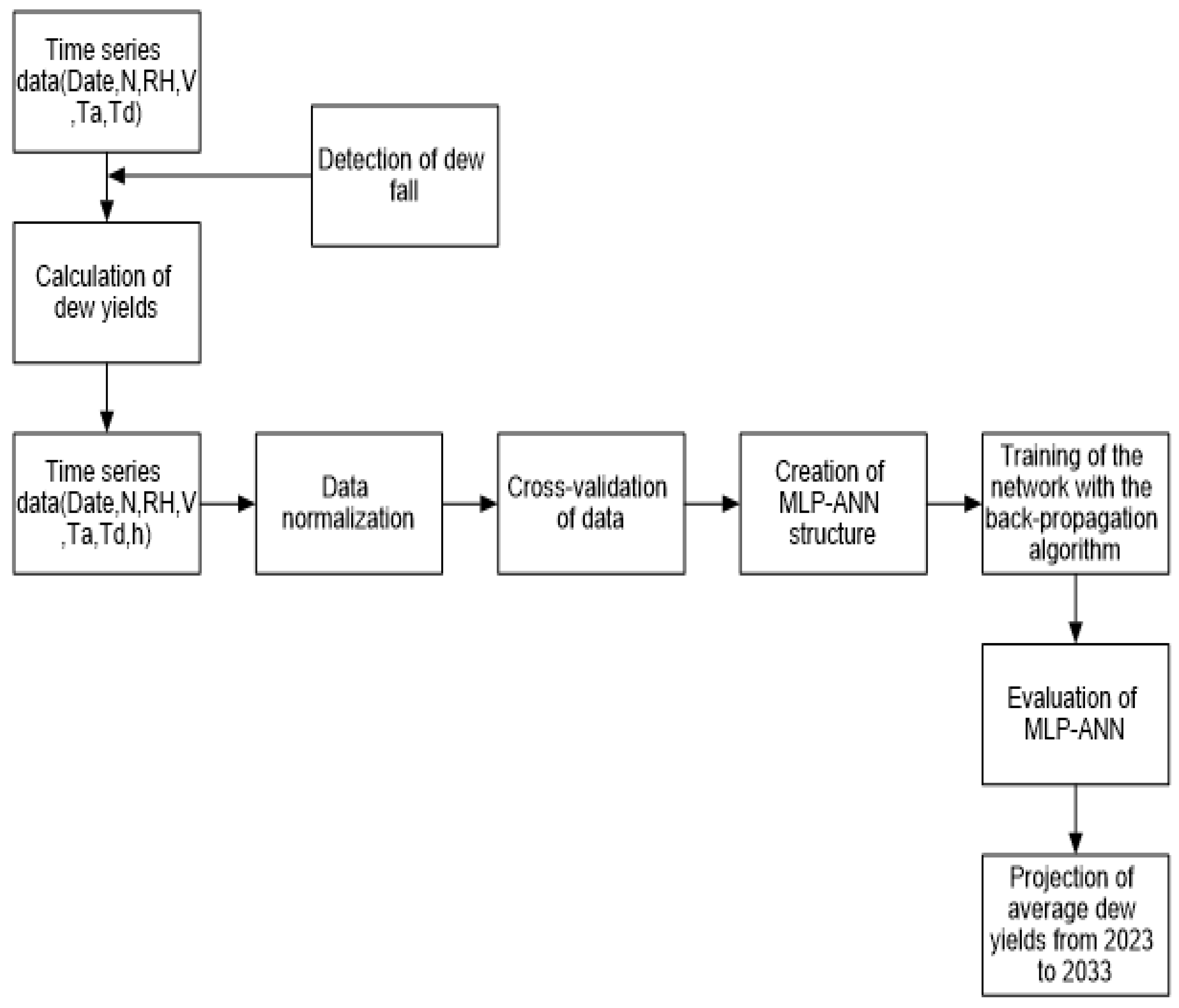 Preprints 110034 g003